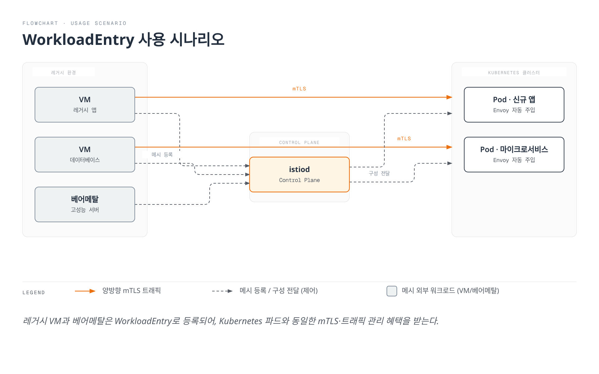 레거시 VM과 베어메탈 서버가 WorkloadEntry로 istiod에 등록되고, istiod가 Kubernetes 파드의 Envoy에 구성을 전달하여 VM과 파드가 mTLS로 통신하는 하이브리드 아키텍처를 보여주는 흐름도.