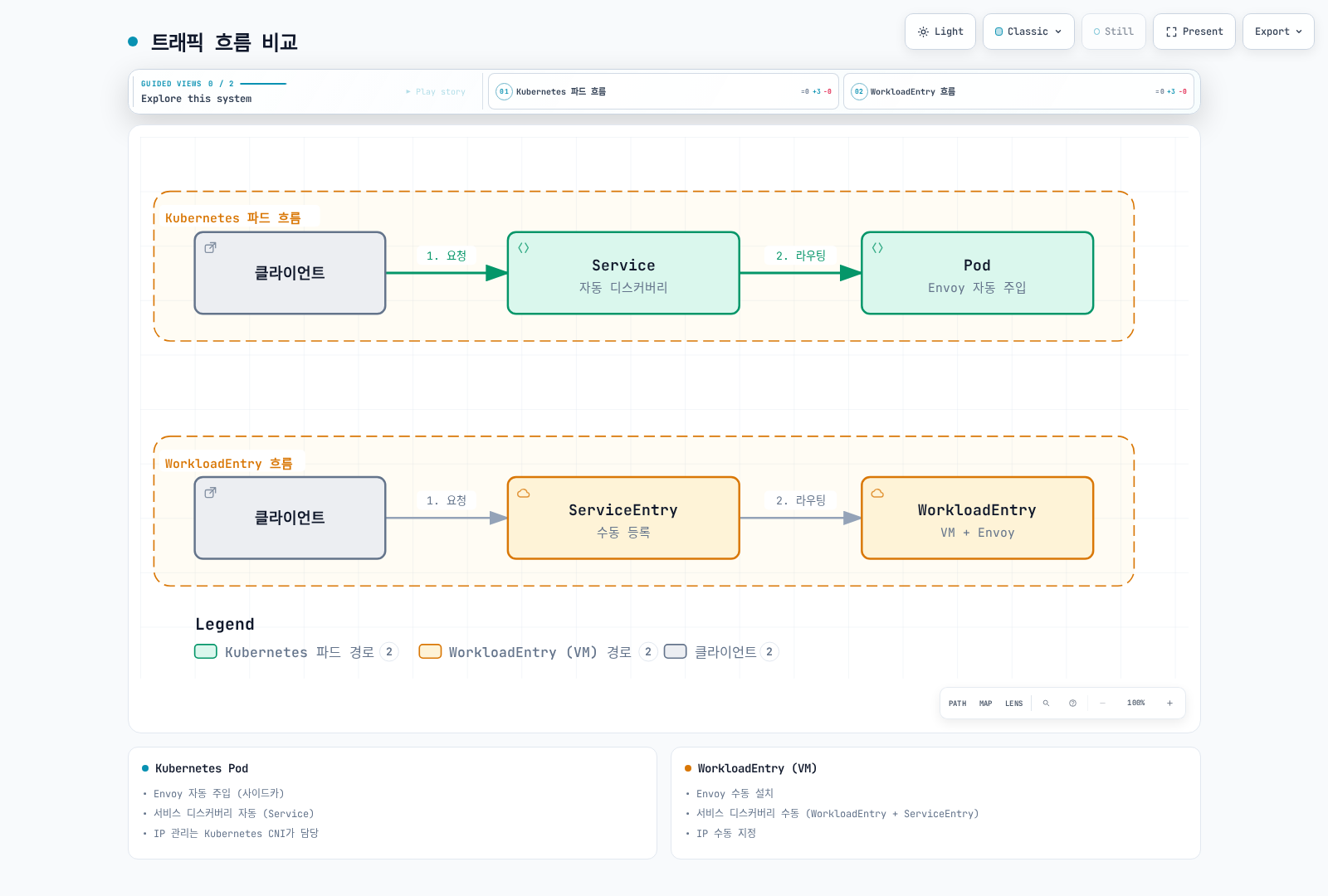 클라이언트 요청이 Kubernetes 파드 경로에서는 Service의 자동 디스커버리로 Pod에 도달하고, WorkloadEntry 경로에서는 수동 등록한 ServiceEntry를 거쳐 VM의 WorkloadEntry에 도달하는 두 흐름을 나란히 비교해 보여준다.