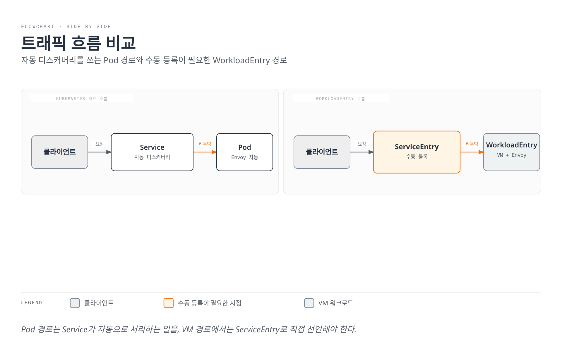 Kubernetes 파드 경로는 Service가 자동으로 디스커버리·라우팅을 처리하는 반면, WorkloadEntry 경로는 ServiceEntry로 수동 등록해야 함을 나란히 비교하는 흐름도.
