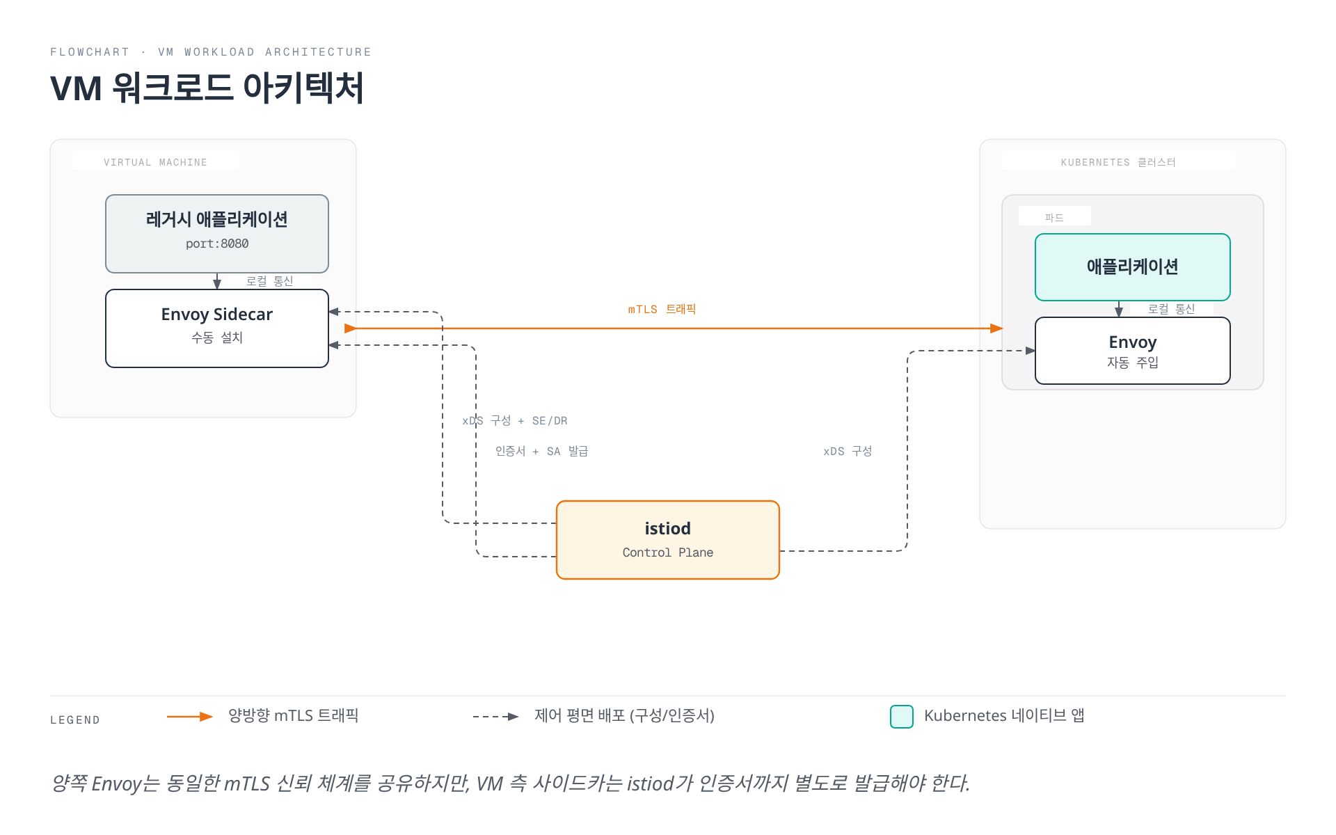 VM에 수동 설치된 Envoy와 파드에 자동 주입된 Envoy가 mTLS로 통신하고, istiod가 양쪽에 xDS 구성을 배포하며 VM 측에는 인증서까지 별도로 발급하는 아키텍처를 보여주는 흐름도.