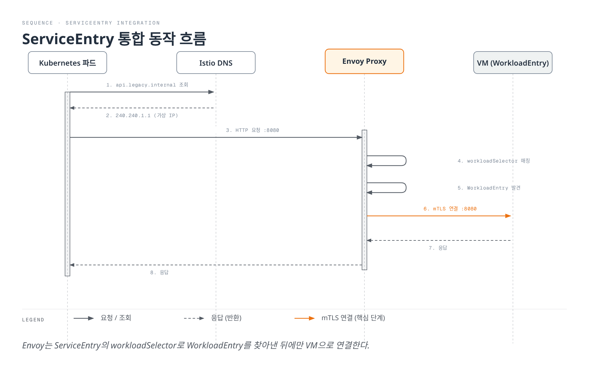 Kubernetes 파드가 DNS로 가상 IP를 조회한 뒤 Envoy가 ServiceEntry의 workloadSelector로 WorkloadEntry를 찾아 VM으로 mTLS 연결을 맺고 응답을 돌려주는 순서를 보여주는 시퀀스 다이어그램.