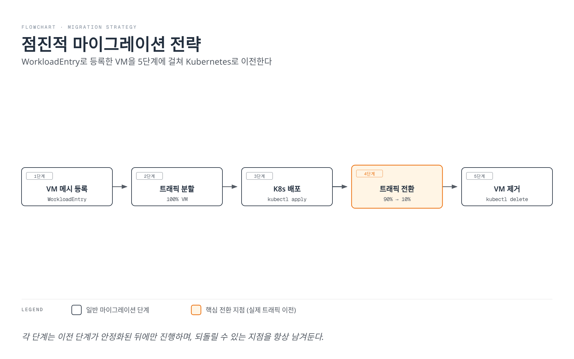 VM 메시 등록부터 VM 제거까지, WorkloadEntry를 이용한 5단계 점진적 마이그레이션 흐름을 보여주며 4단계 트래픽 전환이 핵심 지점으로 강조되어 있다.