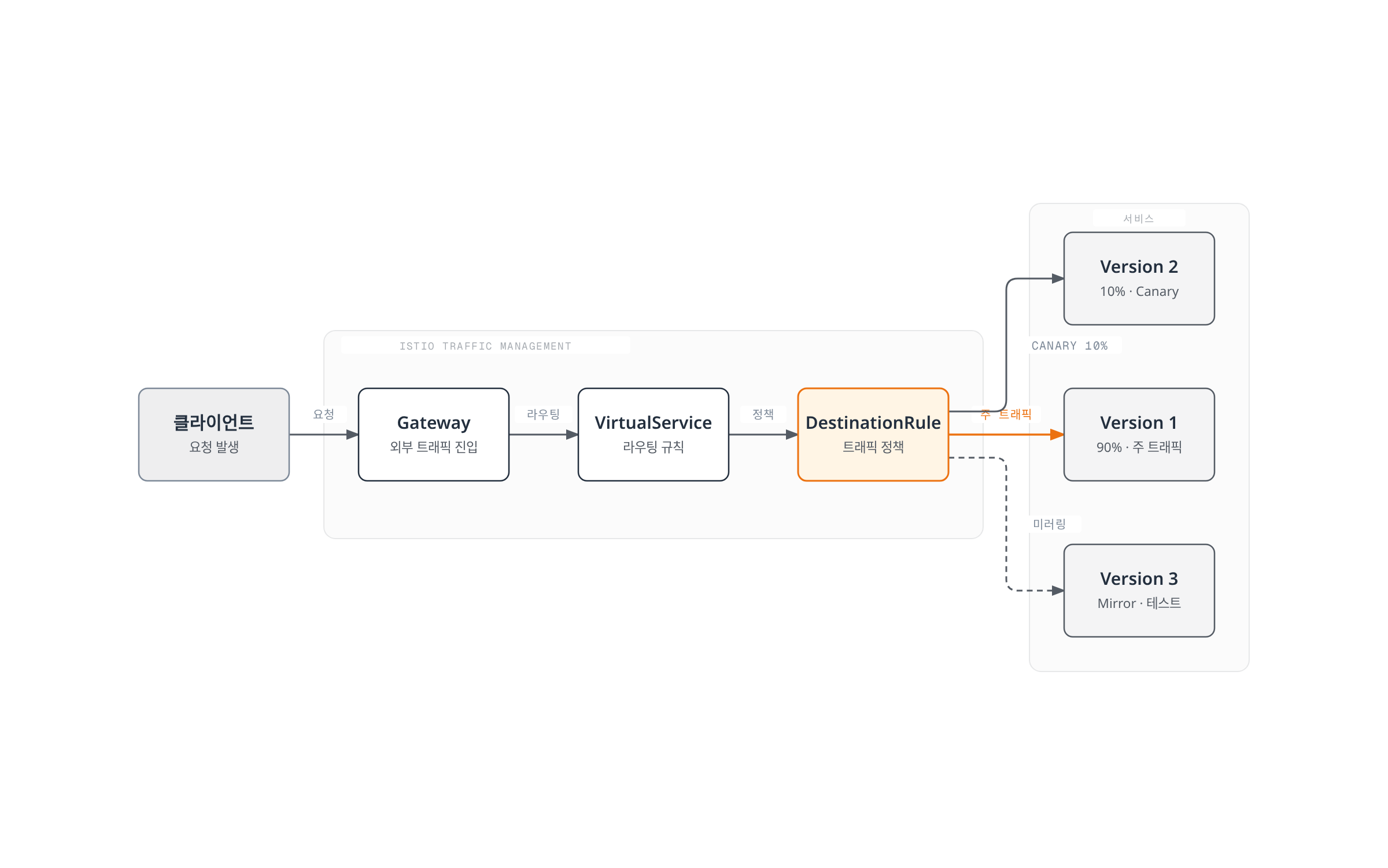클라이언트 요청이 Gateway, VirtualService, DestinationRule을 차례로 거쳐 세 개의 서비스 버전으로 분배되며, 90%는 주 트래픽, 10%는 Canary, 나머지는 Mirror로 전달되는 흐름을 보여준다.