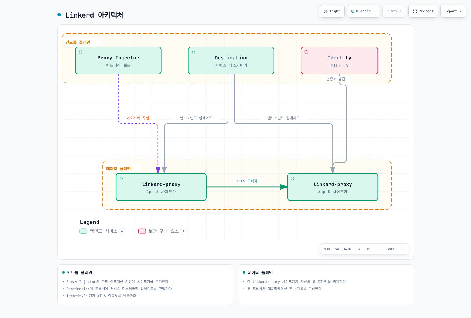 핵심 Linkerd Deployment 3개와 mesh peer 2개의 단순화한 구조입니다. Policy controller는 Destination과 함께 실행되며 별도 표시되지 않았고 일부 연결만 그렸습니다.