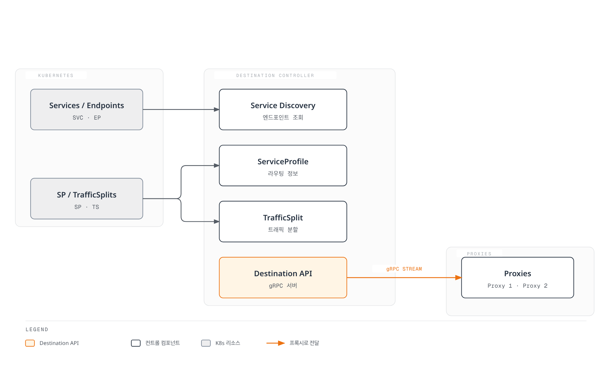 Kubernetes의 서비스/엔드포인트와 라우팅 리소스를 감시해 Destination API가 gRPC 스트림으로 프록시에 전달하는 구조를 보여준다.