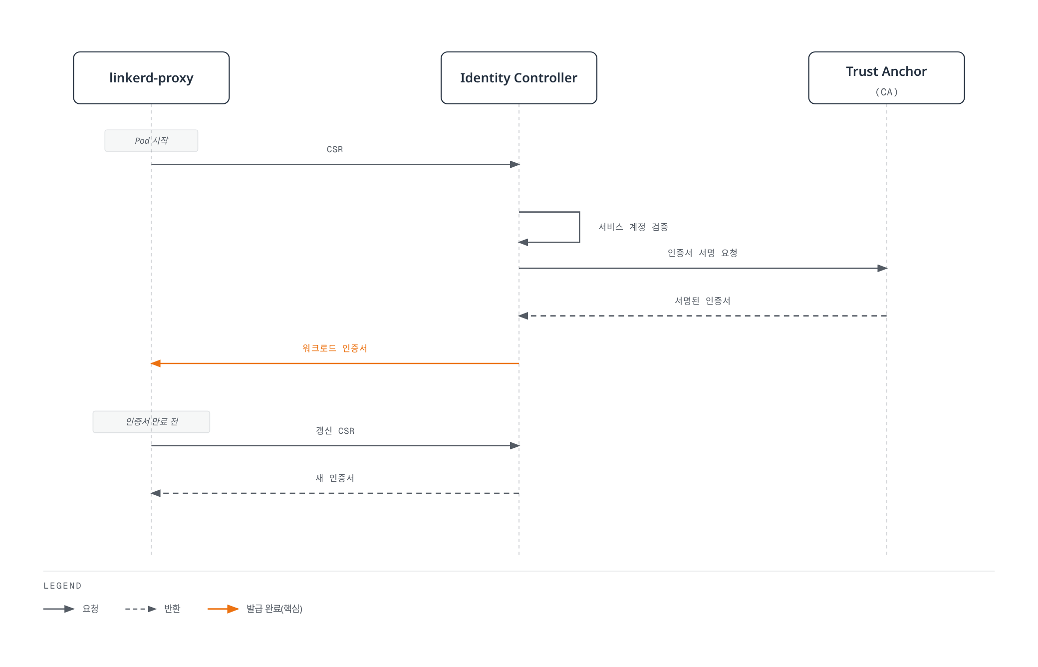 linkerd-proxy가 CSR을 보내 Identity Controller가 Trust Anchor로 서명을 받아 워크로드 인증서를 발급하고 만료 전 자동 갱신하는 흐름을 보여준다.