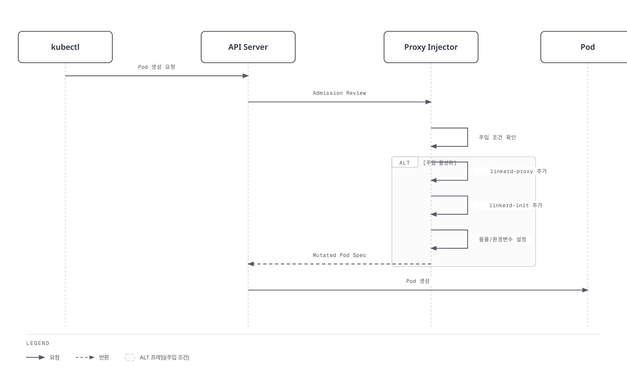 kubectl의 Pod 생성 요청이 API 서버의 Admission Review를 거쳐 Proxy Injector가 주입 조건을 확인하고, 활성화 시 사이드카 컨테이너를 추가해 Mutated Pod Spec을 반환하는 흐름을 보여준다.