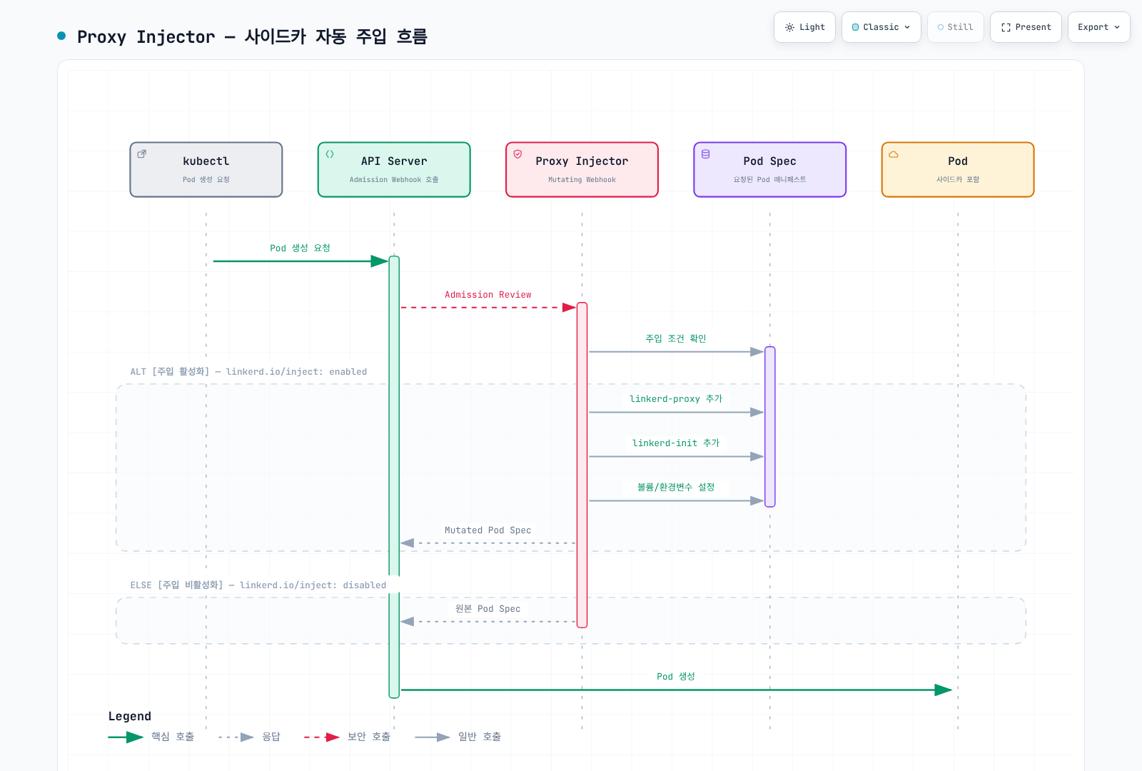 Linkerd CNI를 사용하지 않는 대상 Pod의 admission 개념 흐름입니다. API server가 injector mutation을 적용하며 native proxy 위치와 제외 조건은 본문에서 설명합니다.