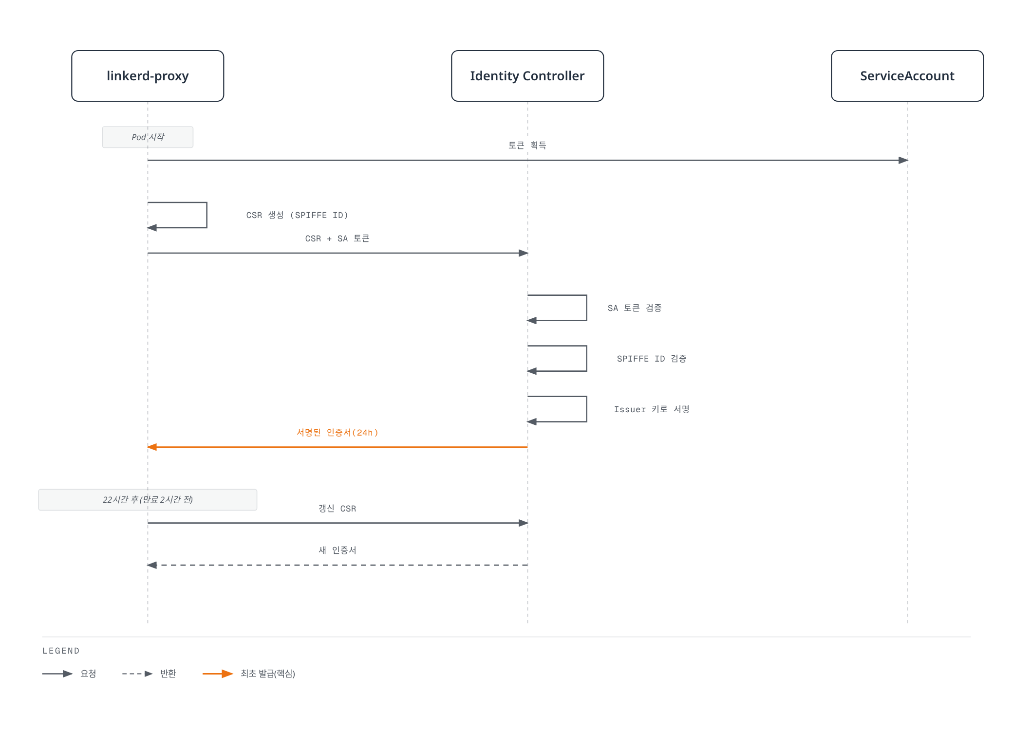linkerd-proxy가 ServiceAccount 토큰과 CSR을 Identity Controller에 보내 SPIFFE ID가 검증된 24시간짜리 인증서를 발급받고, 만료 2시간 전 자동으로 갱신하는 흐름을 보여준다.