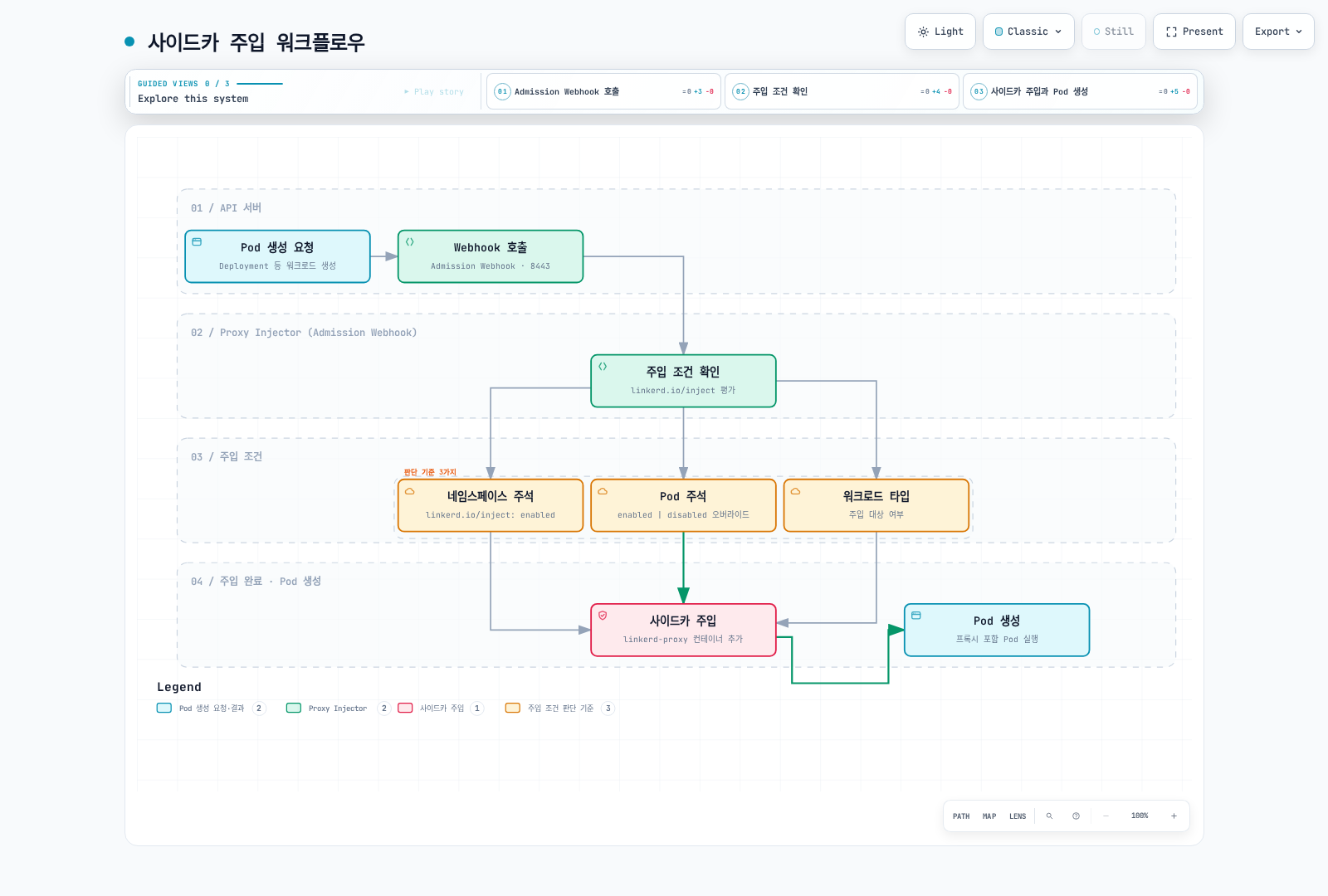 Namespace 의도, Pod-template override와 대상 여부를 결합해 Pod 생성 전에 주입을 결정합니다. Annotation 하나가 모든 Pod의 주입을 보장하지 않습니다.