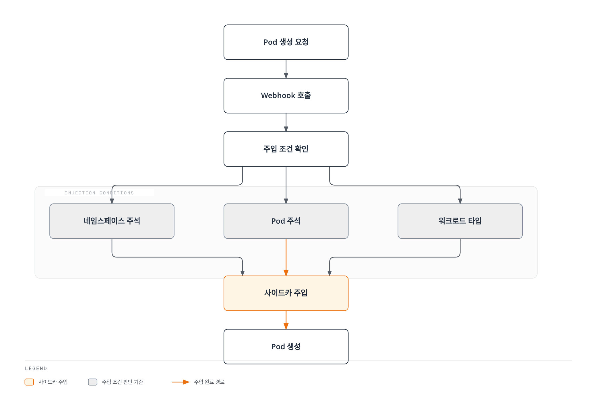 Pod 생성 요청이 Admission Webhook과 주입 조건 확인(네임스페이스/Pod 주석/워크로드 타입)을 거쳐 사이드카가 주입된 뒤 Pod가 생성되는 흐름을 보여준다.