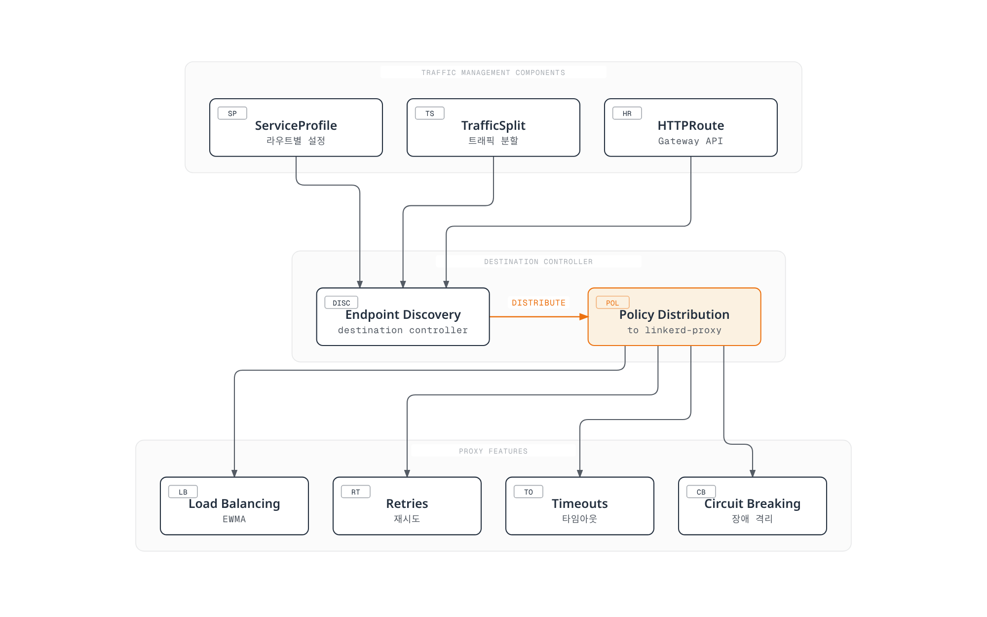 ServiceProfile, TrafficSplit, HTTPRoute가 Destination Controller를 거쳐 정책을 배포하고, 그 정책이 로드밸런싱·재시도·타임아웃·서킷브레이킹 등 프록시 기능으로 분배되는 흐름을 보여주는 아키텍처 다이어그램.