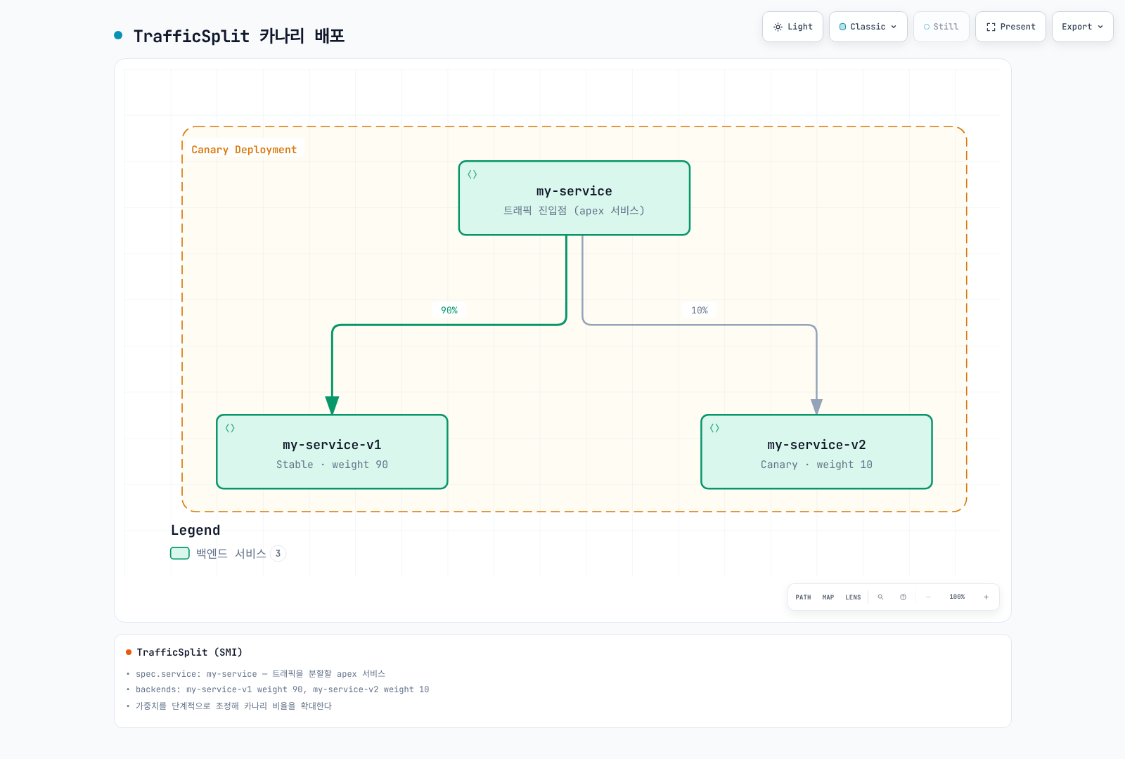 90/10 상대 가중치의 이전 SMI TrafficSplit 예시입니다. 실제 라우팅은 mesh client proxy가 수행하며 apex Kubernetes Service 자체의 가중치 기능이 아닙니다. 새 예제는 Gateway API를 사용합니다.