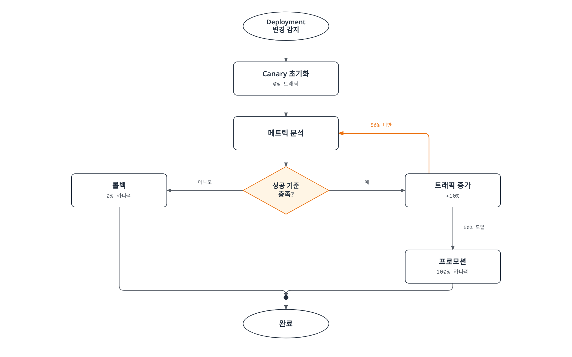 Flagger가 배포 변경을 감지해 카나리를 초기화하고, 메트릭 분석 결과 성공 기준을 충족하면 트래픽을 단계적으로 늘려 50%에 도달하면 프로모션하고, 기준을 충족하지 못하면 롤백하는 의사결정 흐름을 보여주는 플로차트.