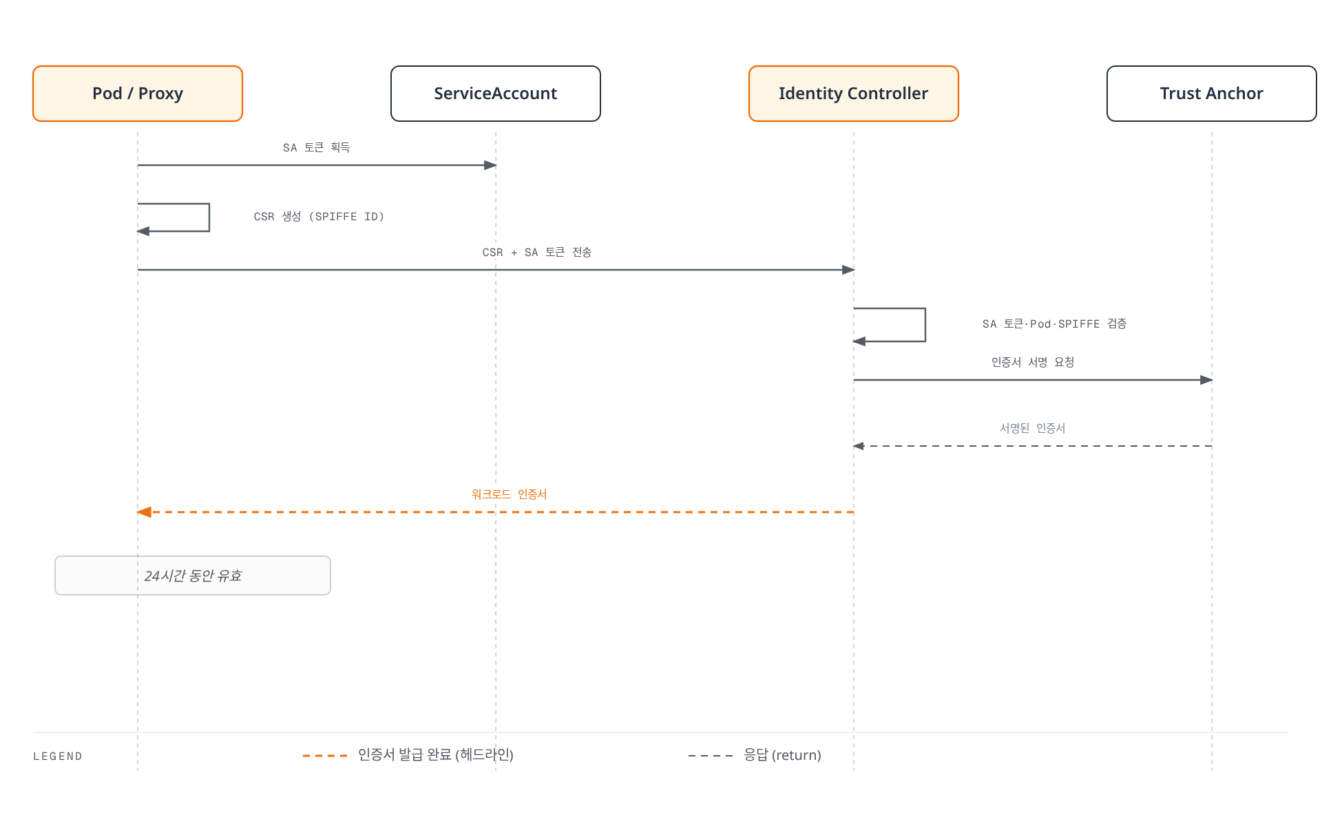 Pod가 ServiceAccount 토큰으로 CSR을 만들어 Identity Controller에 보내면, Controller가 요청을 검증하고 Trust Anchor에 서명을 요청해 24시간짜리 워크로드 인증서를 Pod에 발급하는 흐름을 보여준다.