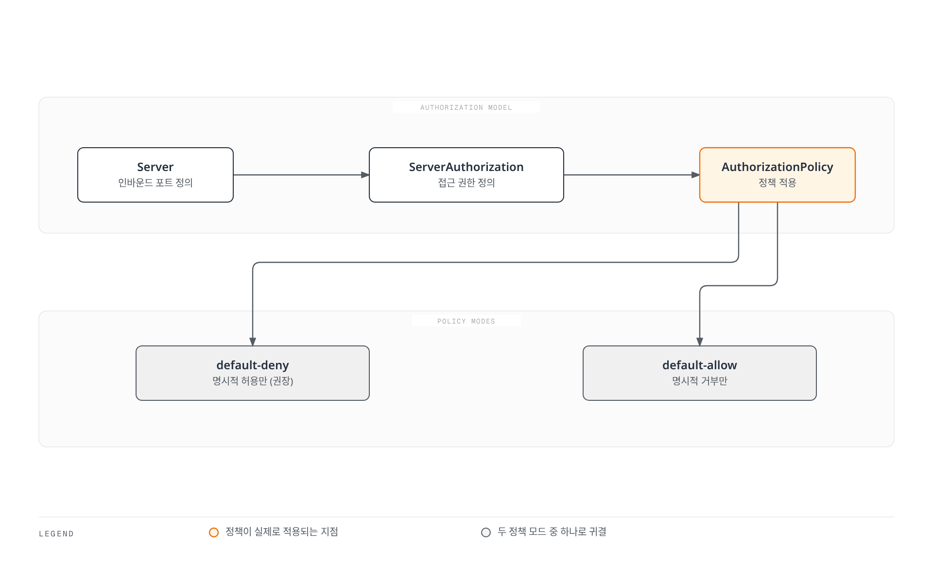 Server가 정의한 인바운드 포트에 ServerAuthorization이 접근 권한을 부여하고, AuthorizationPolicy가 이를 적용해 default-deny 또는 default-allow 모드로 귀결되는 정책 적용 순서를 보여준다.