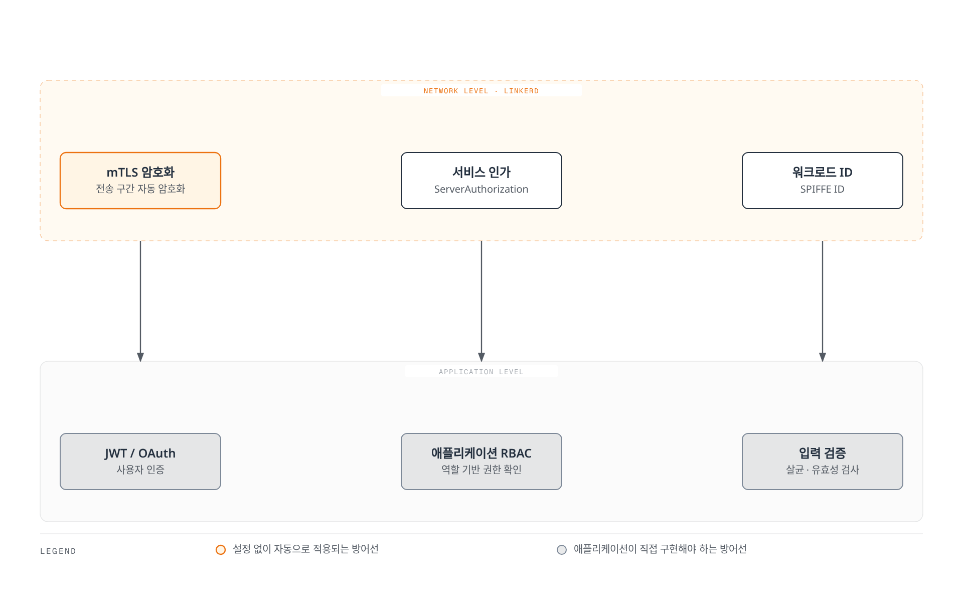 Linkerd가 담당하는 네트워크 레벨의 mTLS 암호화·서비스 인가·워크로드 ID가 애플리케이션 레벨의 JWT/OAuth·RBAC·입력 검증 각각과 짝을 이루며 심층 방어를 구성하는 구조를 보여준다.