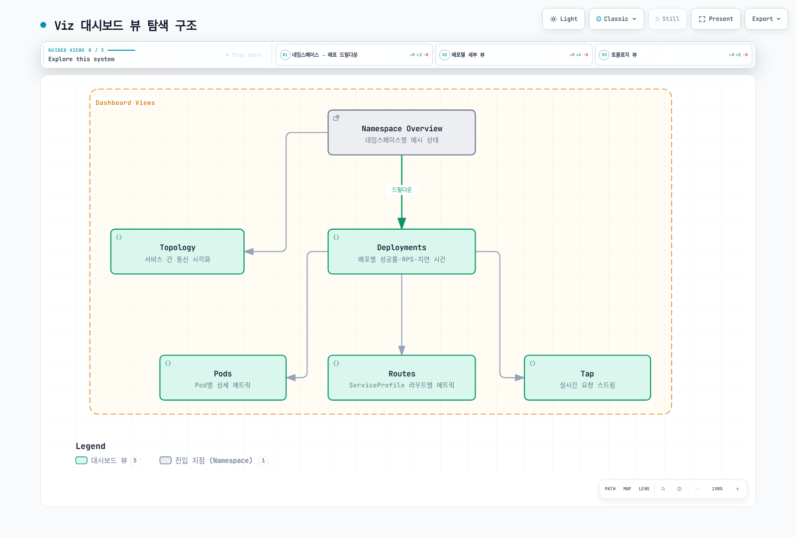 Namespace/workload에서 Pod, route 지표, topology, Tap으로 좁혀 가는 논리적 탐색입니다. 실제 데이터는 트래픽과 정책에 따라 다르며 현재 모든 메뉴의 화면 캡처는 아닙니다.