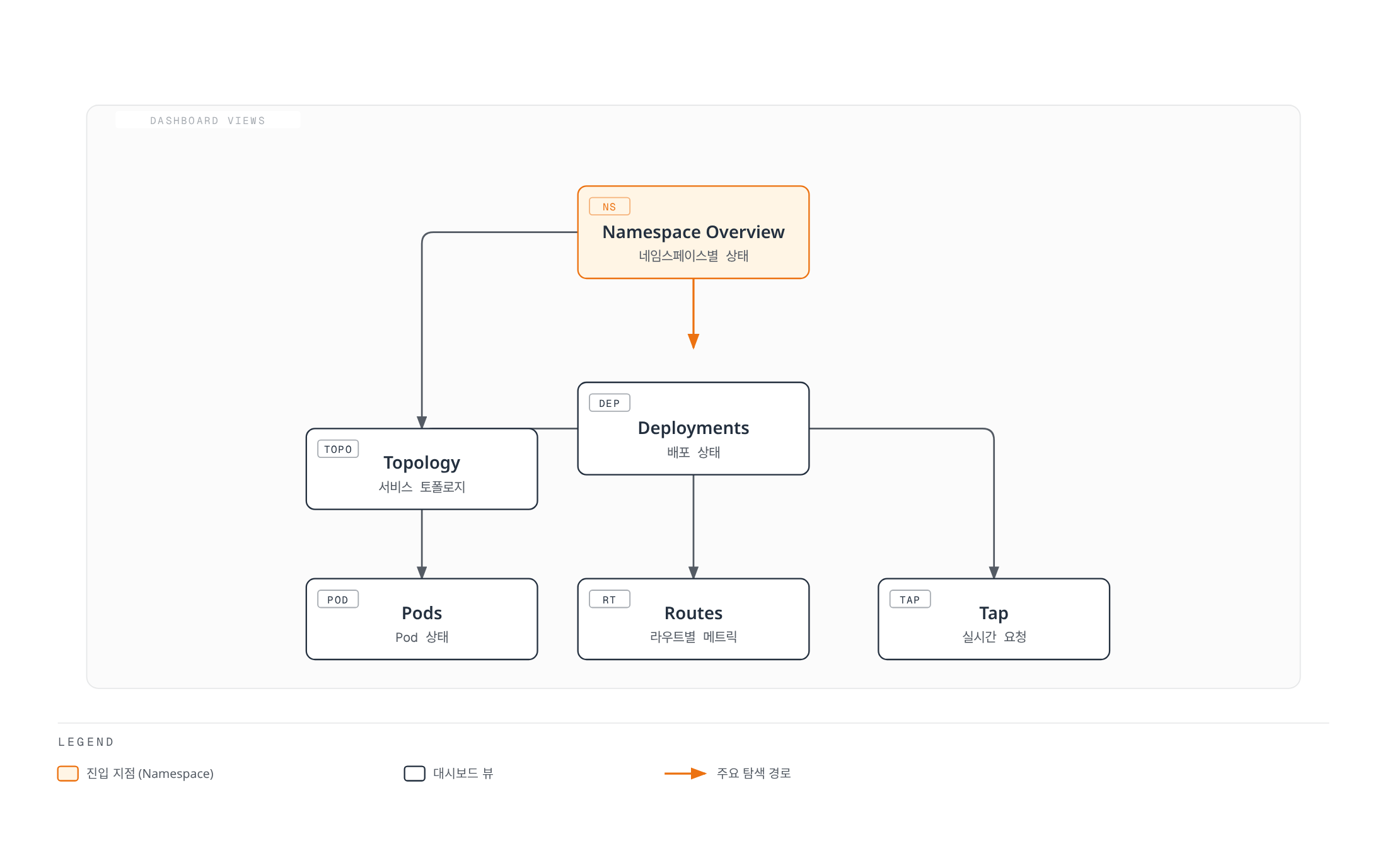 Namespace Overview에서 시작해 Deployments 뷰로 좁혀지고, 다시 Pods·Routes·Tap 세부 뷰와 Topology 뷰로 갈라지는 Viz 대시보드의 탐색 구조를 보여준다.