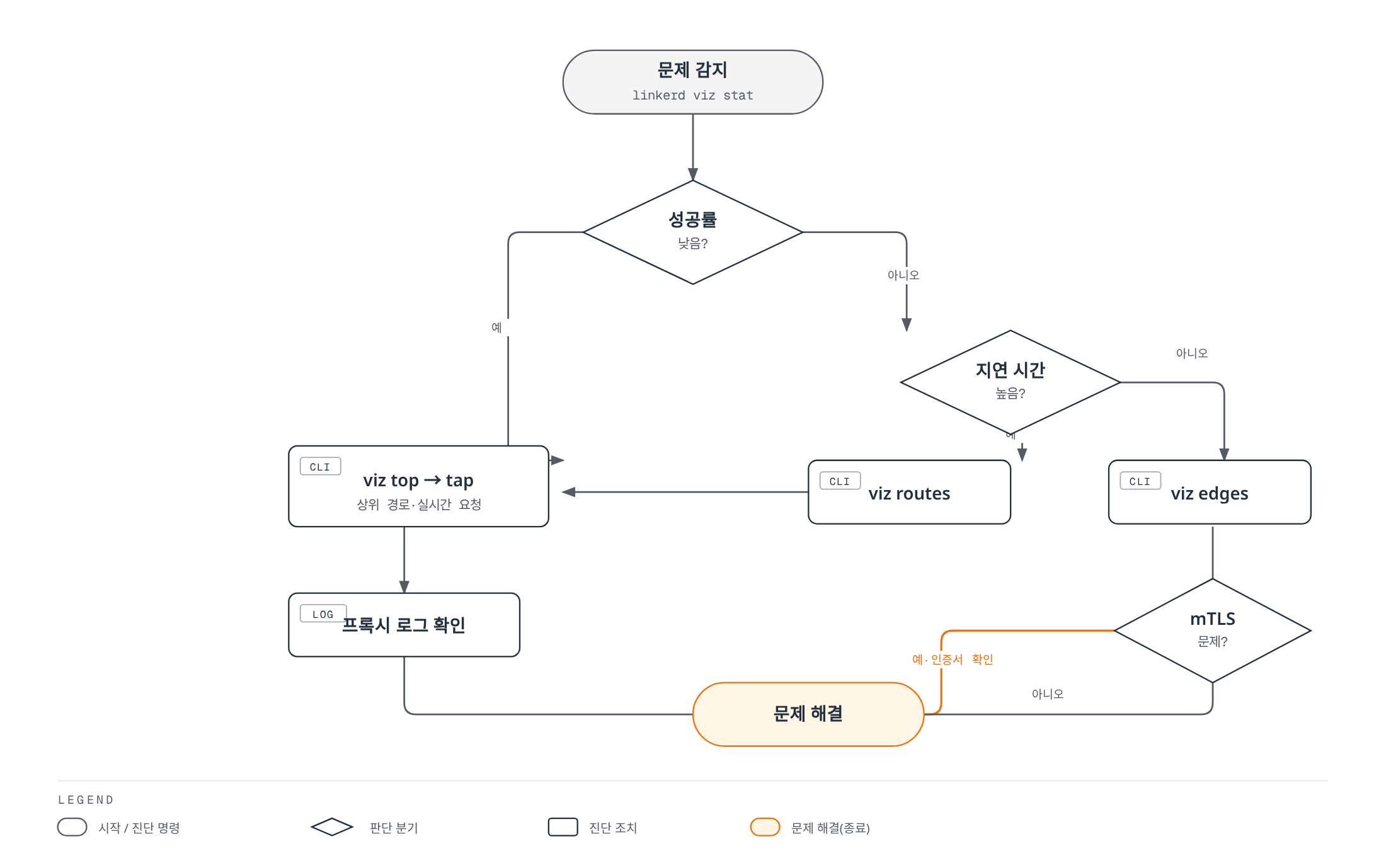 성공률과 지연 시간을 차례로 점검해 top·tap·routes·edges 명령으로 원인을 좁혀가고, mTLS 문제 여부를 확인해 최종적으로 문제를 해결하는 진단 절차를 보여준다.