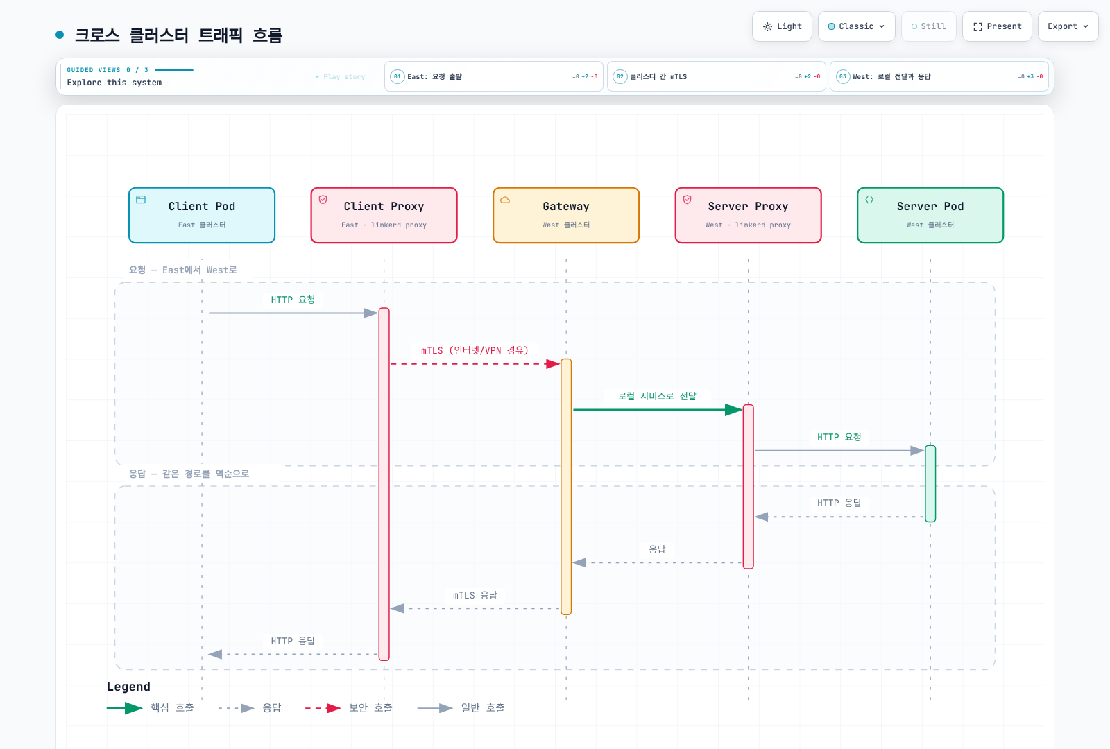 Hierarchical 경로는 source client proxy에서 원격 gateway로 연결하고 gateway가 mesh server에 별도 연결을 만듭니다. Source 쪽 gateway를 반드시 거치지 않으며 최종 서버는 이 gateway를 통한 원래 client identity를 받지 않습니다.
