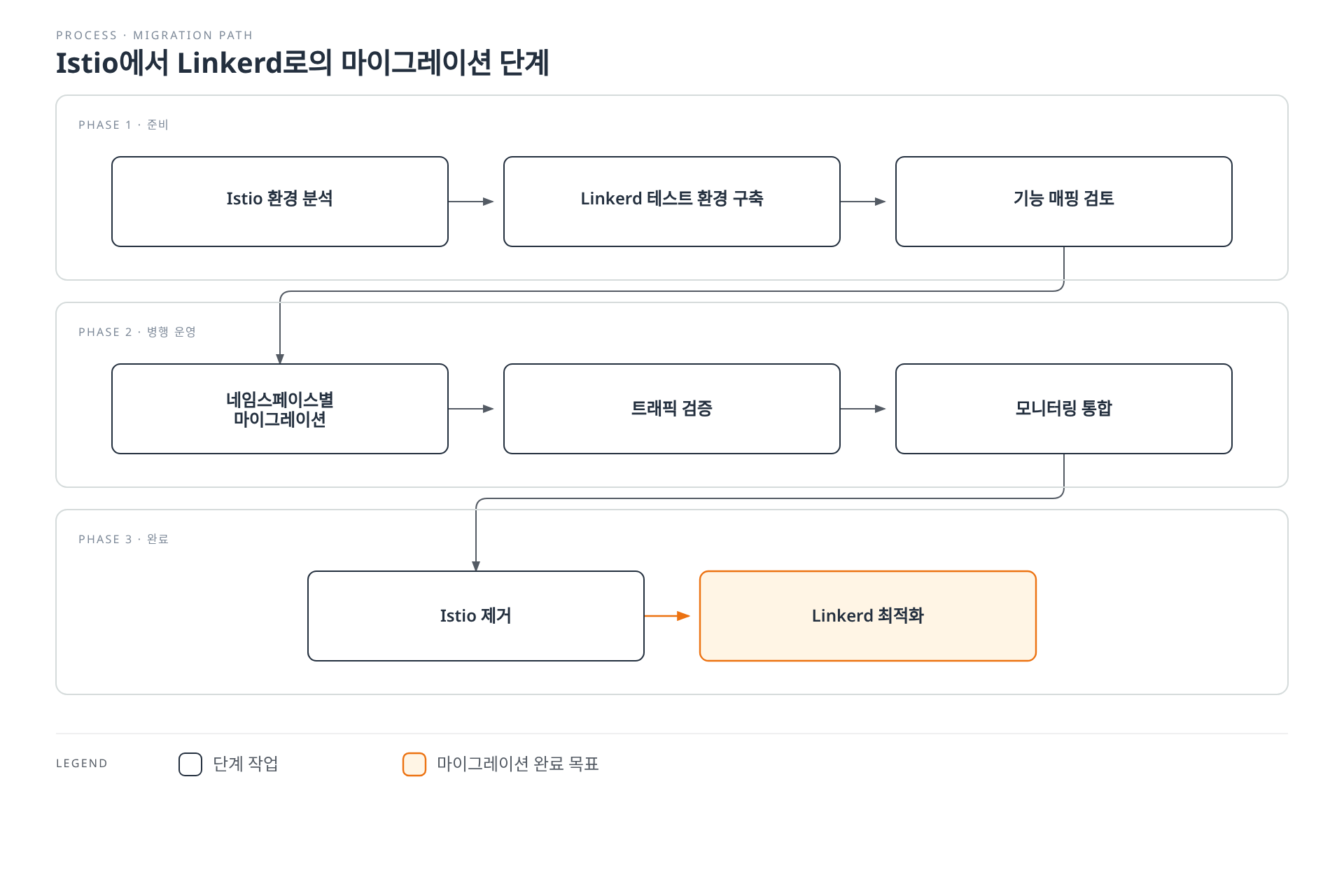 준비, 병행 운영, 완료의 3단계로 진행되는 Istio에서 Linkerd로의 점진적 마이그레이션 절차를 보여준다.