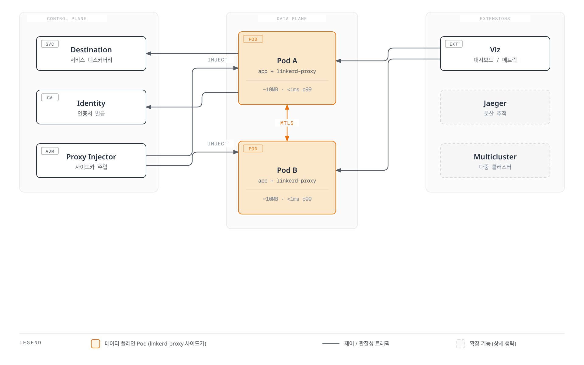 Linkerd 컨트롤 플레인(Destination, Identity, Proxy Injector)이 Pod에 주입된 linkerd-proxy 사이드카를 설정·인증하고, 두 프록시가 mTLS로 통신하며 Viz 확장이 이를 관찰하는 구조를 보여주는 아키텍처 다이어그램.