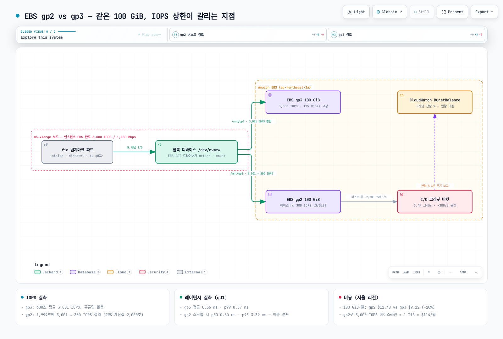 fio 파드가 EBS CSI로 붙인 블록 디바이스를 통해 gp3(3,000 IOPS 고정)와 gp2(베이스라인 300 IOPS + I/O 크레딧 버킷)에 4k 랜덤 I/O를 보내고, 크레딧 잔량이 CloudWatch BurstBalance로 보고되는 구조를 보여주는 아키텍처 다이어그램.