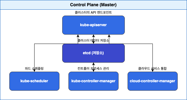 Kubernetes 컨트롤 플레인