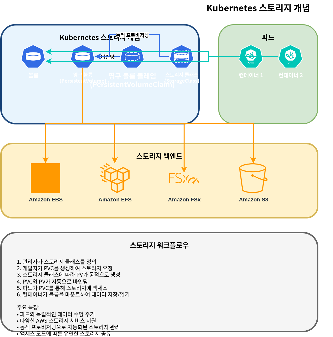 Kubernetes 存储概念