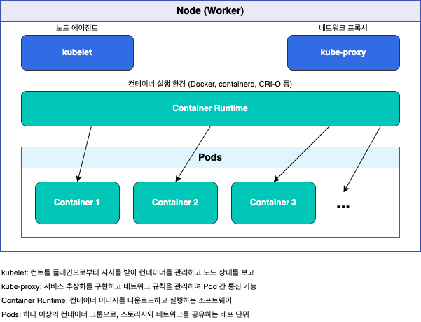 Kubernetes 워커 노드