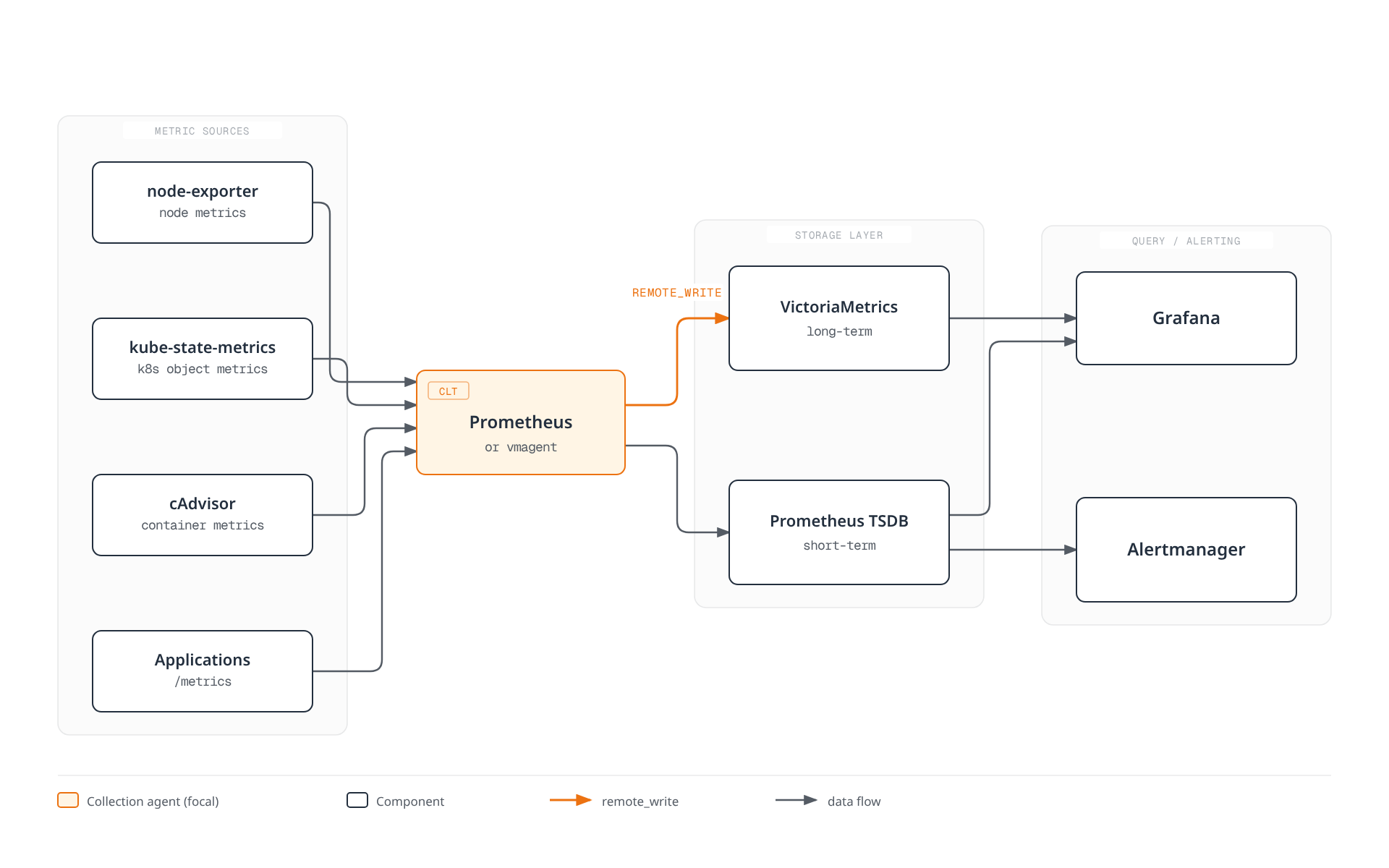 Diagram showing node-exporter, kube-state-metrics, cAdvisor, and application /metrics endpoints all scraped by Prometheus or vmagent, which writes into short-term Prometheus TSDB and, via remote_write, into long-term VictoriaMetrics storage; both feed Grafana for visualization, and Prometheus TSDB also feeds Alertmanager.