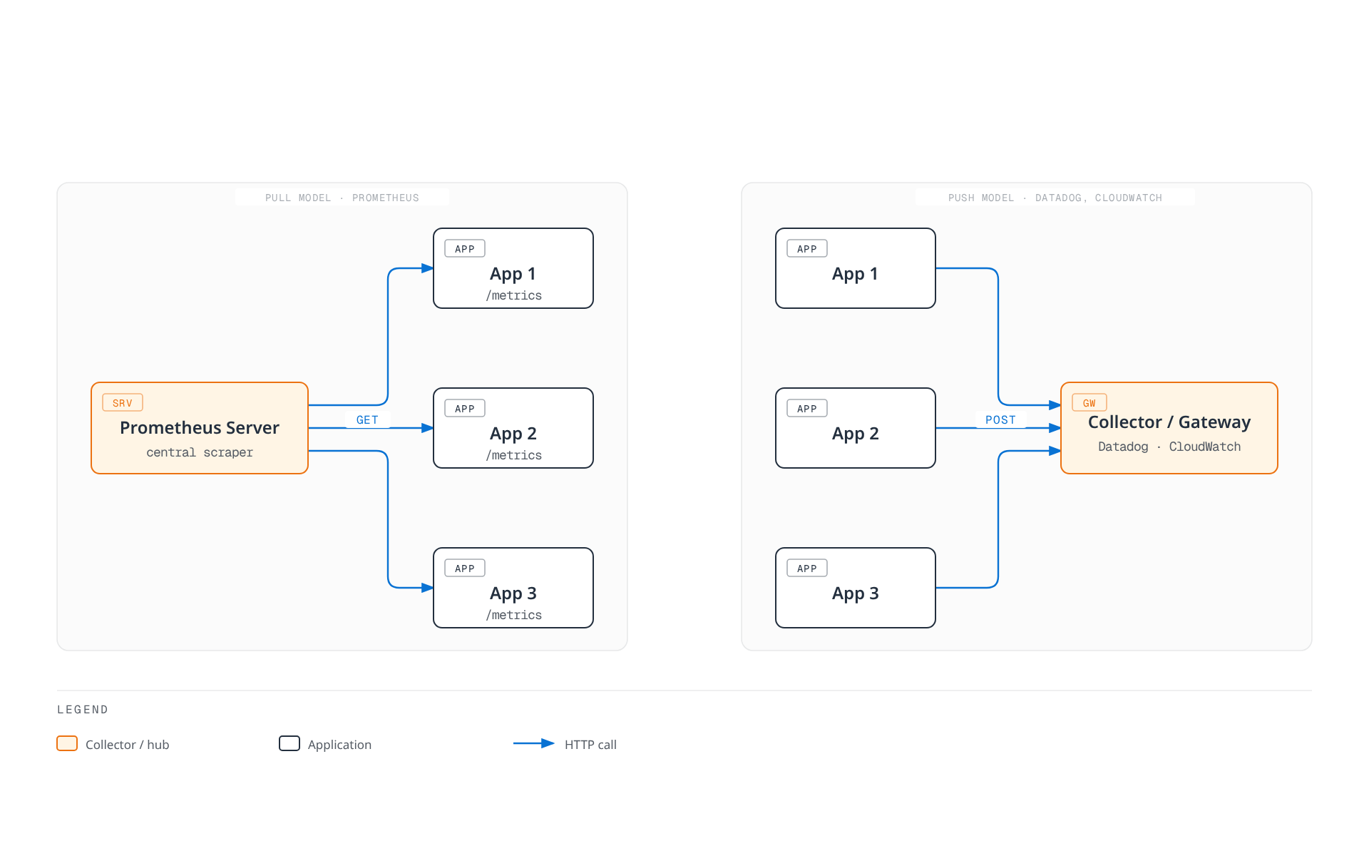 Diagram comparing the pull model, where a Prometheus server scrapes /metrics endpoints from applications over HTTP GET, against the push model, where applications send metrics via HTTP POST to a central collector such as Datadog or CloudWatch.