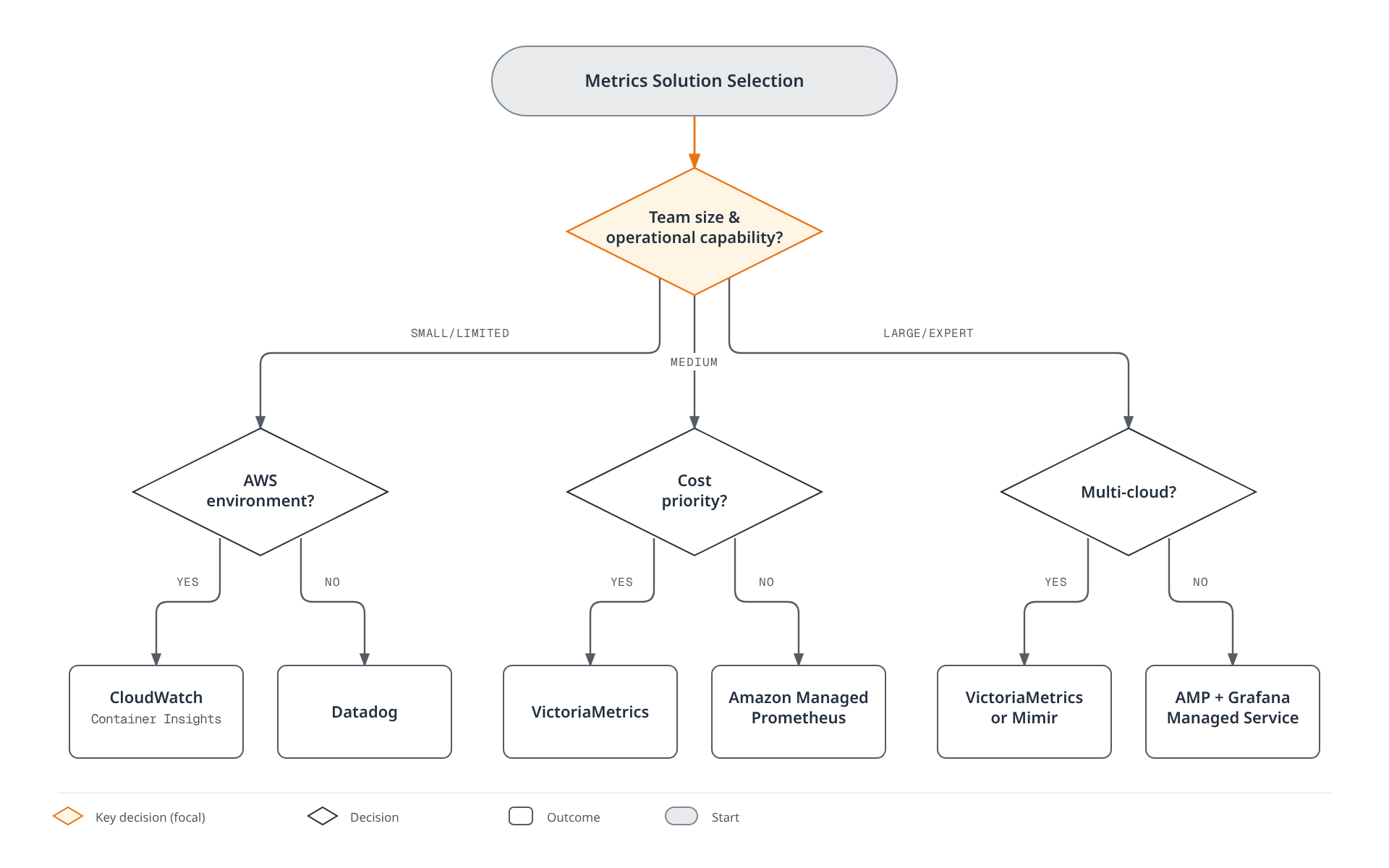 Decision tree for picking a metrics stack: starting from team size and operational capability, it branches on AWS environment for small teams, cost priority for medium teams, and multi-cloud need for large/expert teams, ending at CloudWatch, Datadog, VictoriaMetrics, Amazon Managed Prometheus, or an AMP + Grafana managed setup.