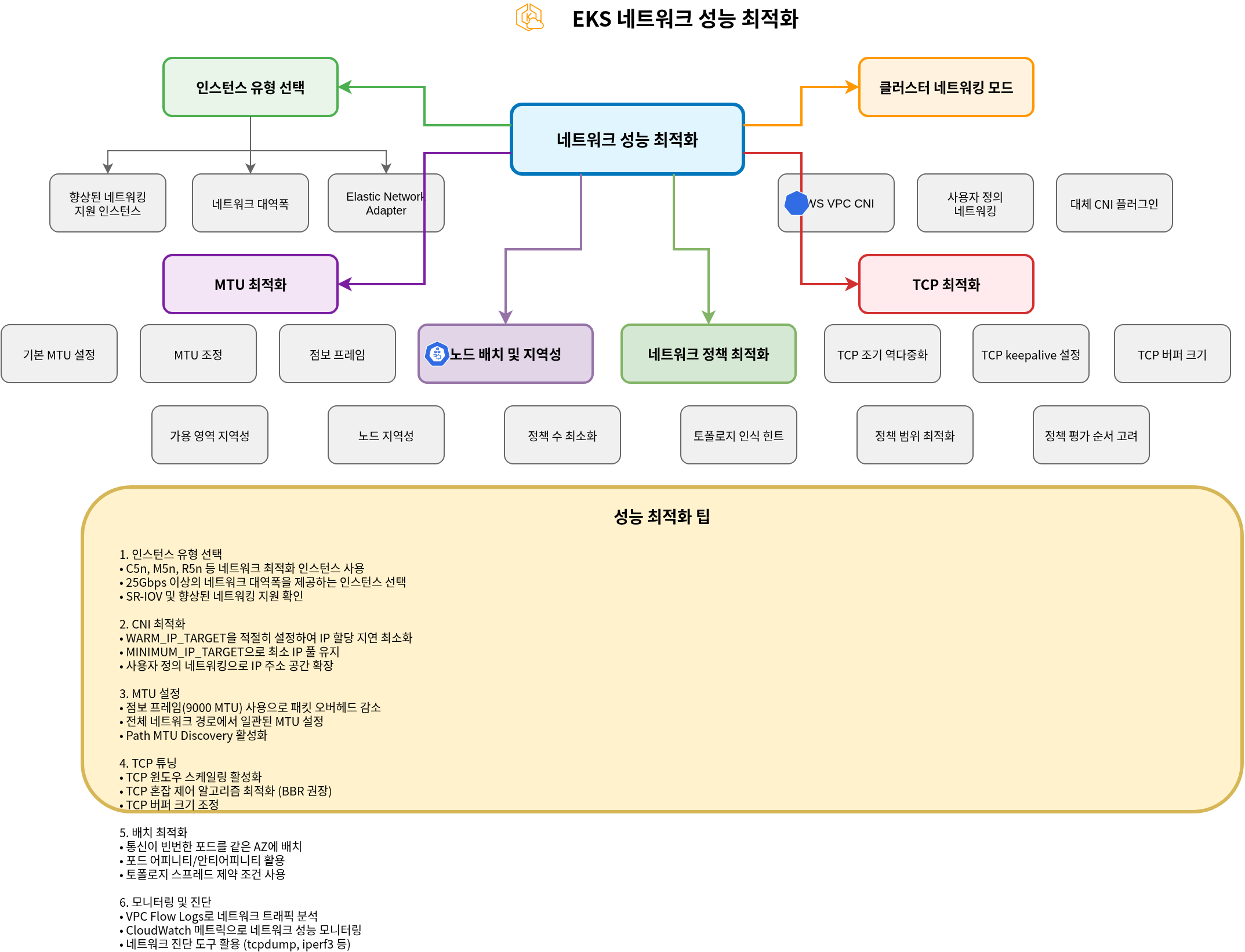 EKS 网络性能优化
