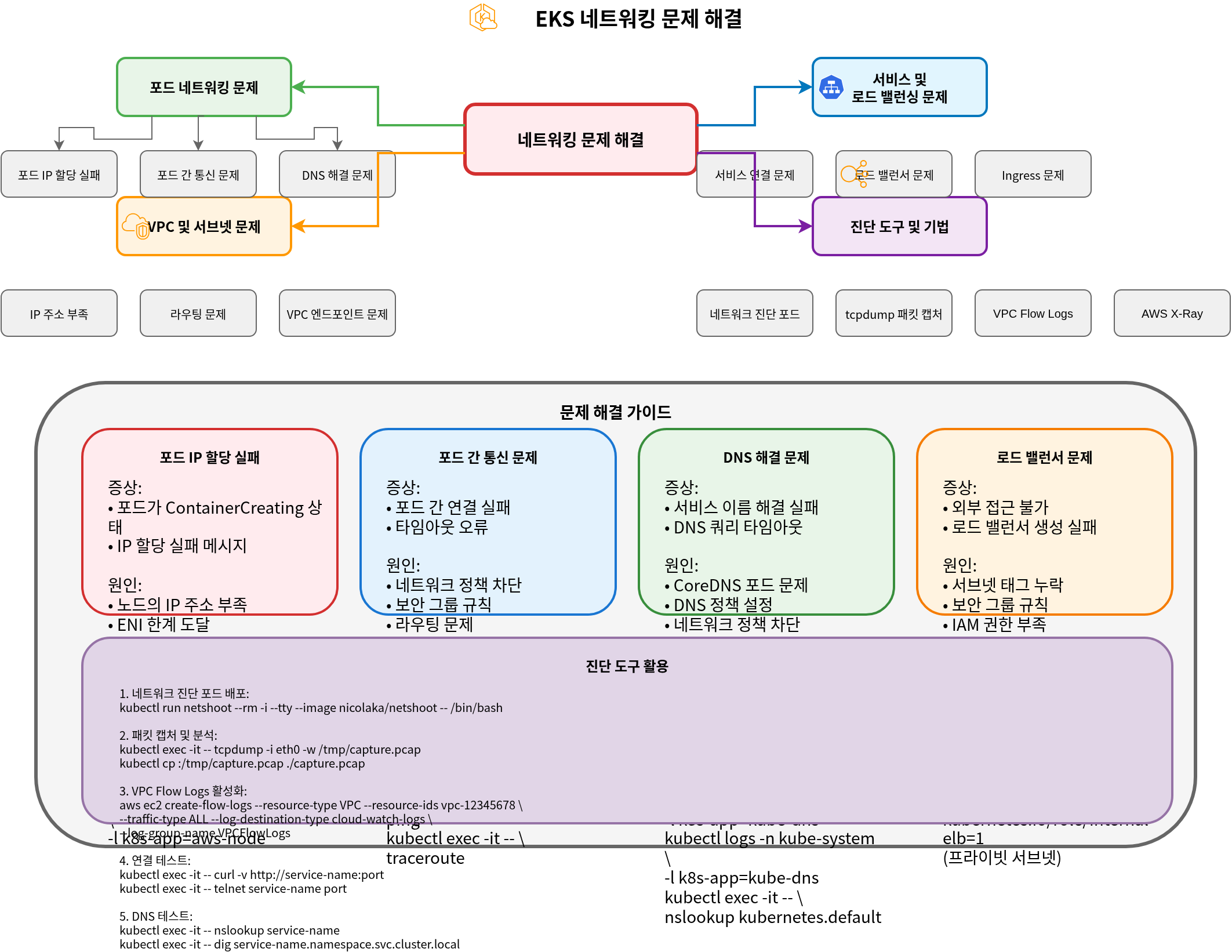 EKS 网络故障排查