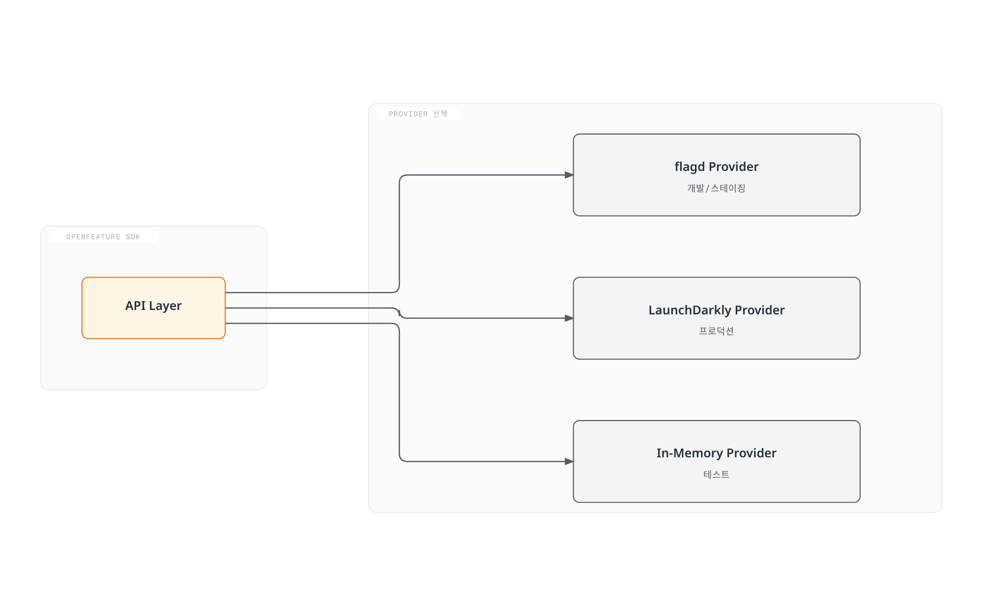OpenFeature SDK의 API 계층이 환경에 따라 flagd, LaunchDarkly, In-Memory Provider 중 하나로 연결되는 구조를 보여주는 다이어그램.