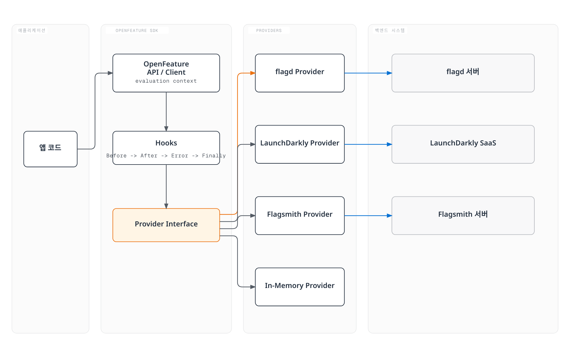 애플리케이션 코드가 OpenFeature API/Client, Hooks, Provider Interface를 거쳐 여러 Provider와 각 백엔드 시스템으로 연결되는 OpenFeature SDK 아키텍처.