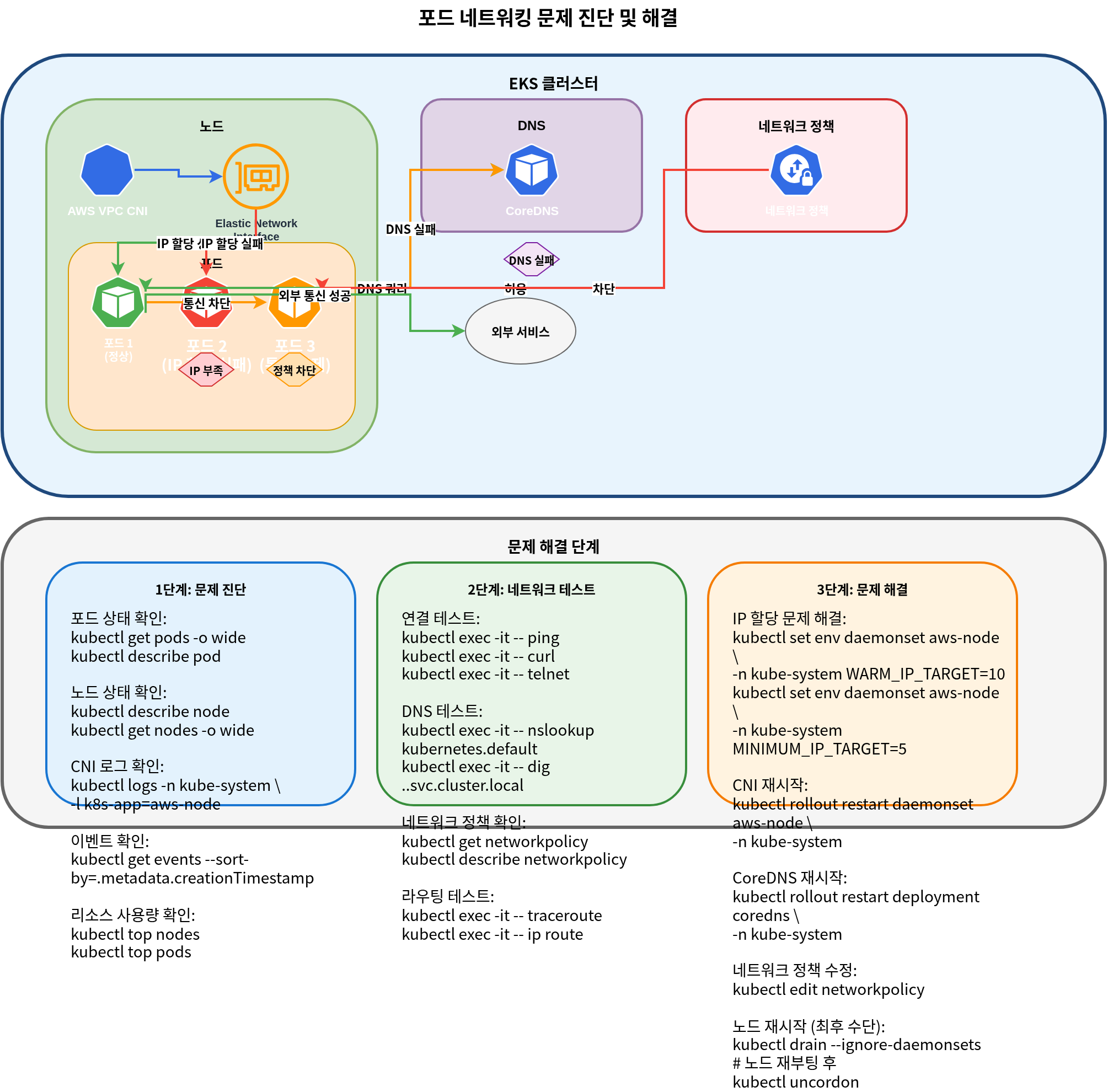 Pod 网络问题