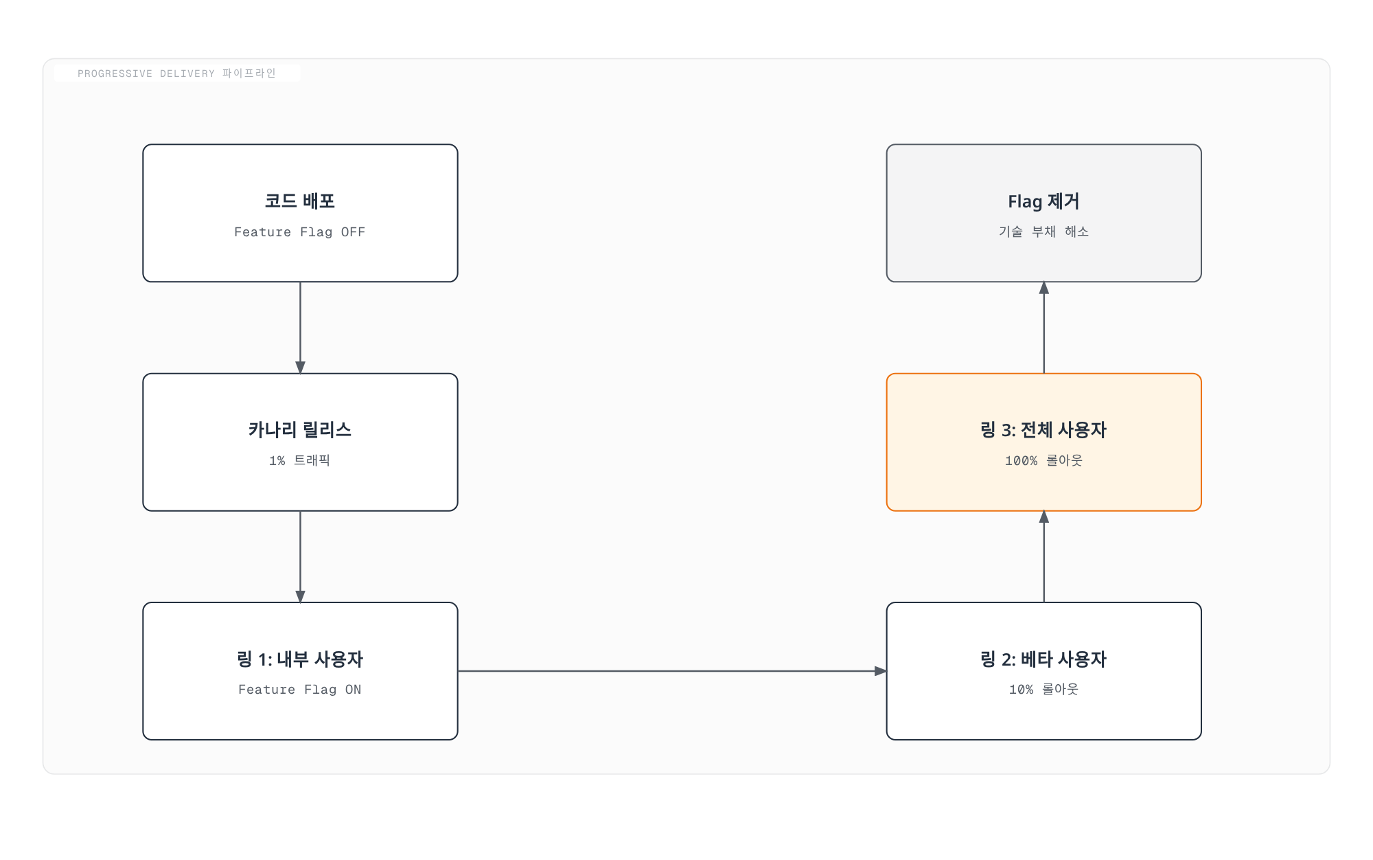 코드 배포부터 카나리, 링 기반 단계적 롤아웃을 거쳐 Flag 제거까지 이어지는 점진적 배포 파이프라인을 보여주는 6단계 흐름도.