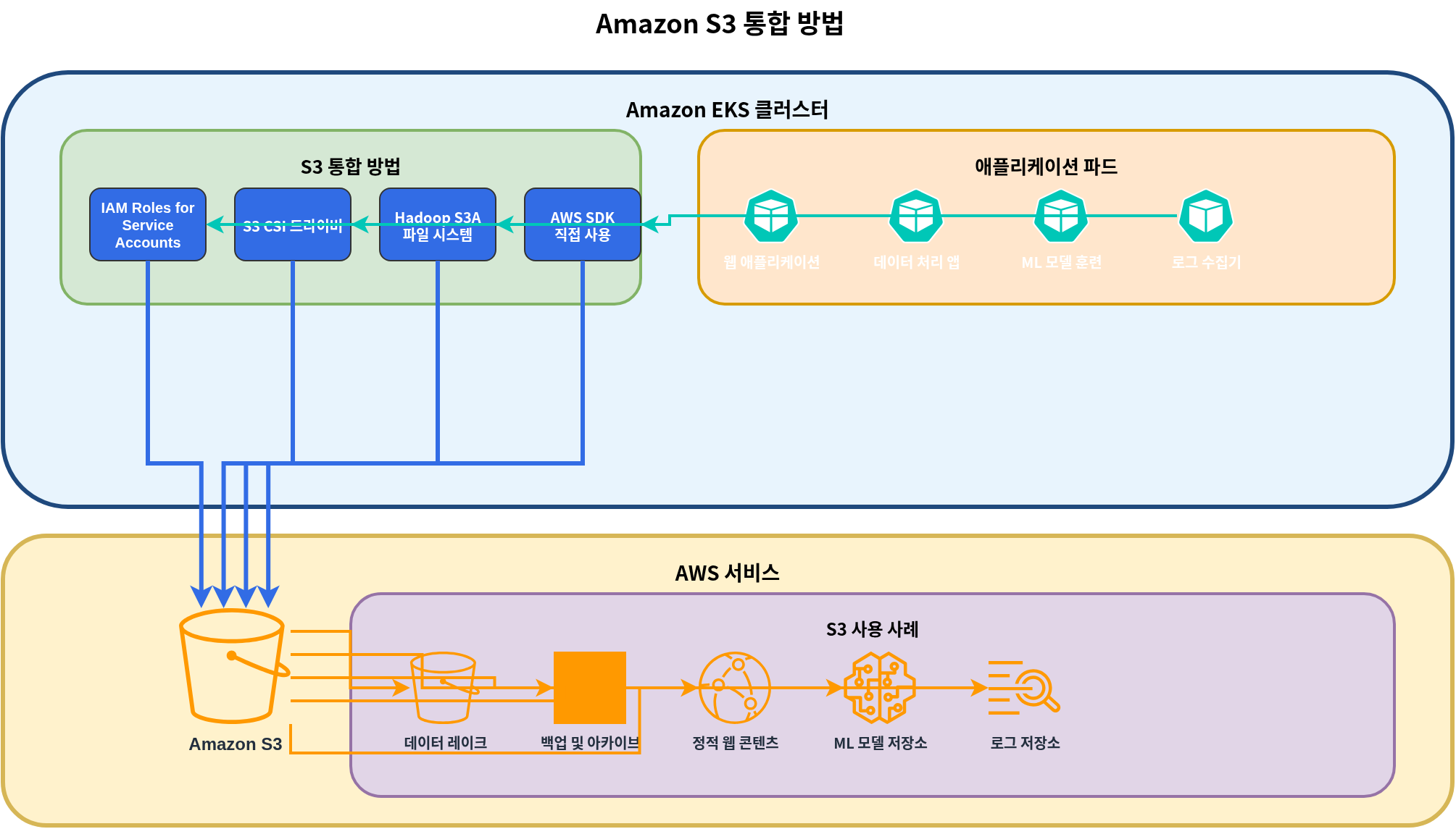 S3 集成方法