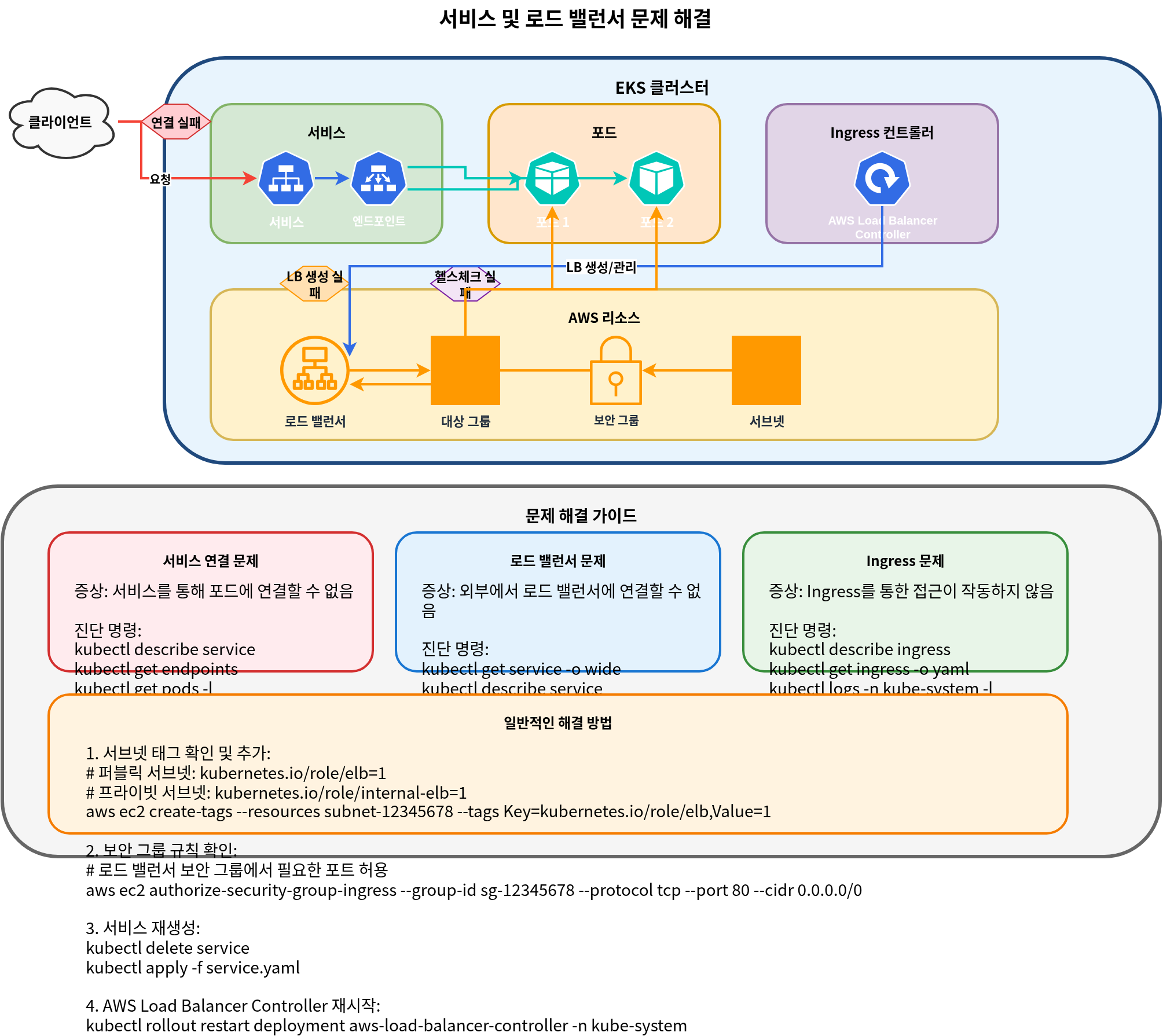 Service 和 Load Balancer 问题