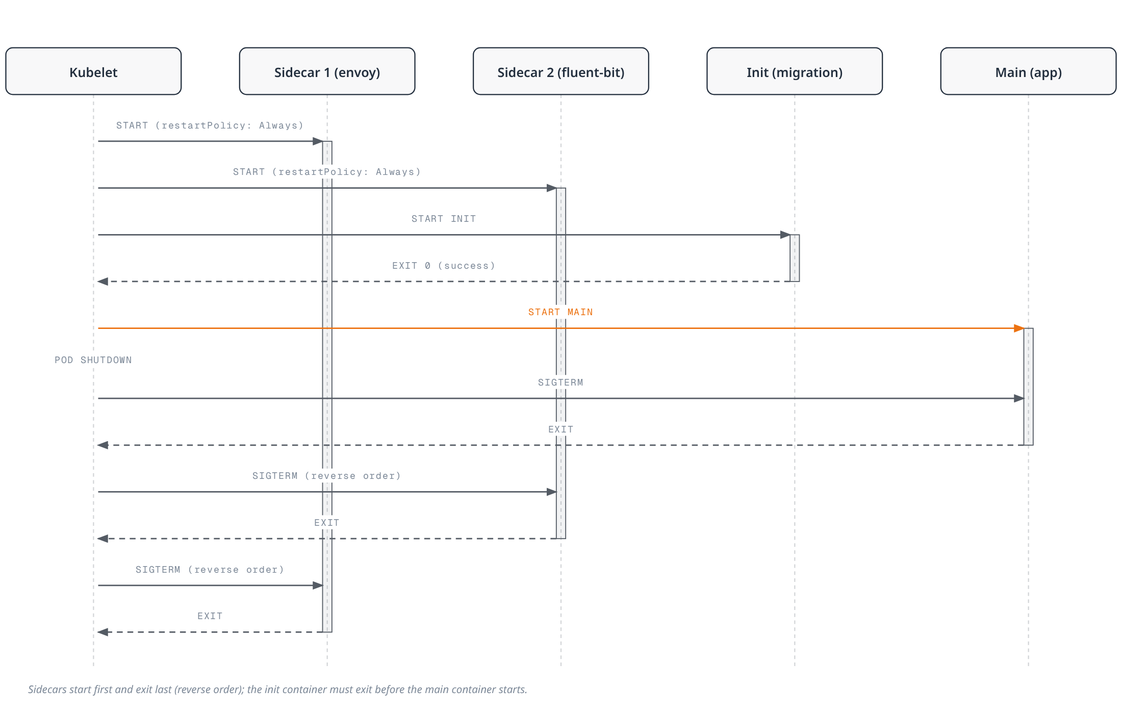 Sequence diagram showing the kubelet starting two sidecar containers, then an init container that must run to completion, then the main container; on pod shutdown the kubelet terminates the main container first and the sidecars last in reverse start order.