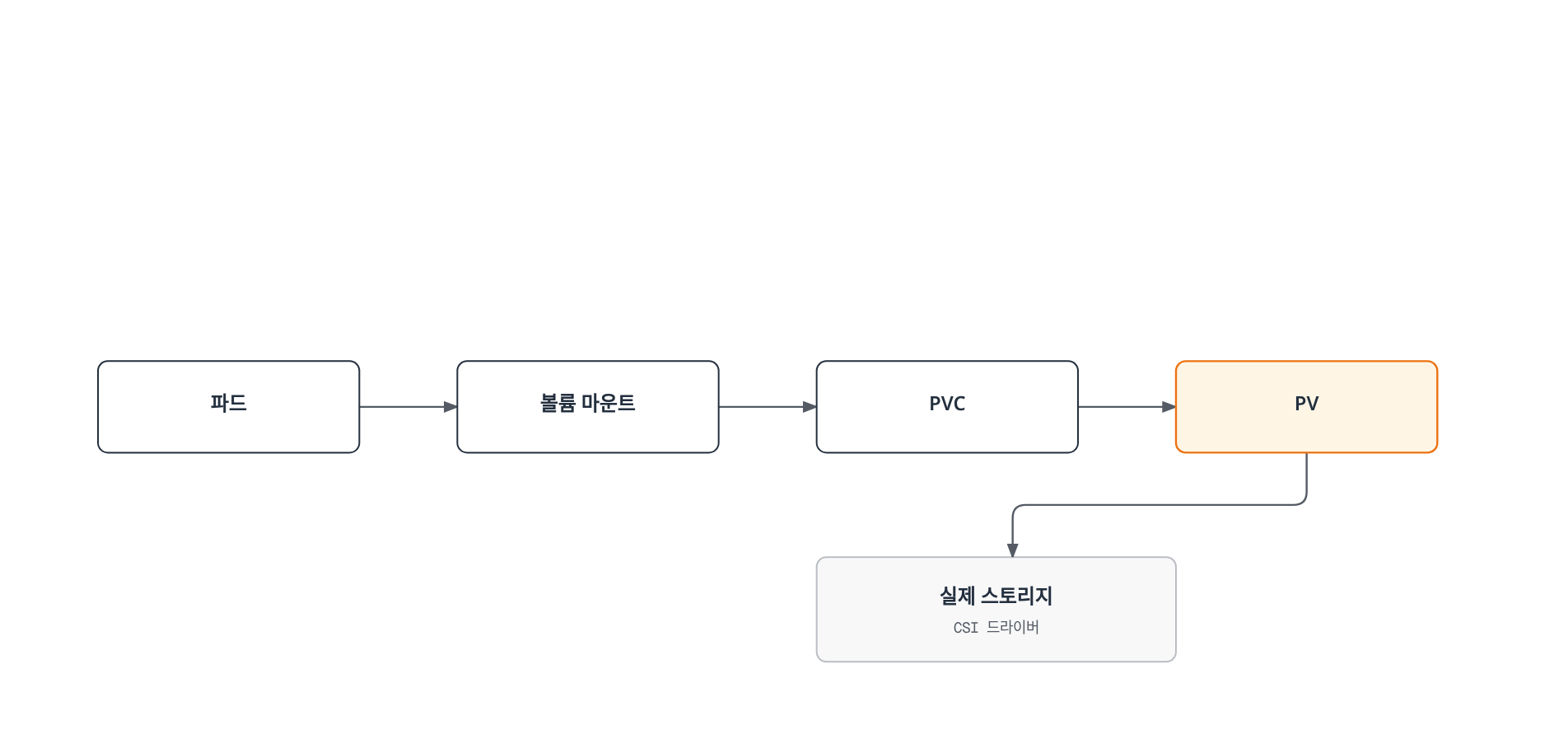 파드가 볼륨 마운트, PVC, PV를 거쳐 실제 CSI 스토리지 드라이버에 도달하는 쿠버네티스 스토리지 추상화 흐름을 보여준다.