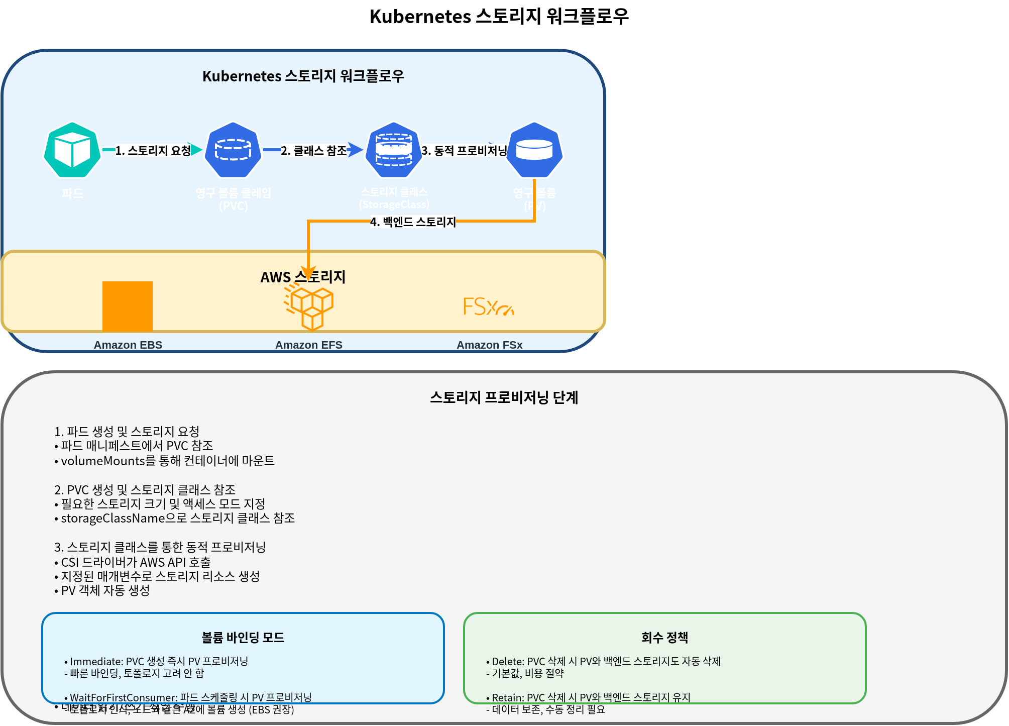 Kubernetes 存储工作流