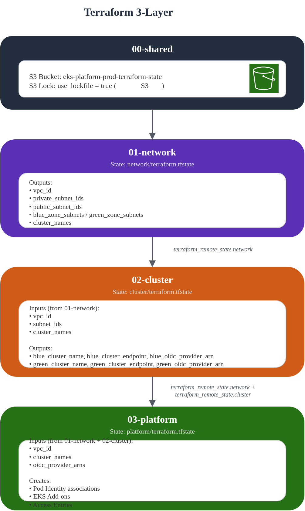 Terraform 3-Layer 데이터 흐름