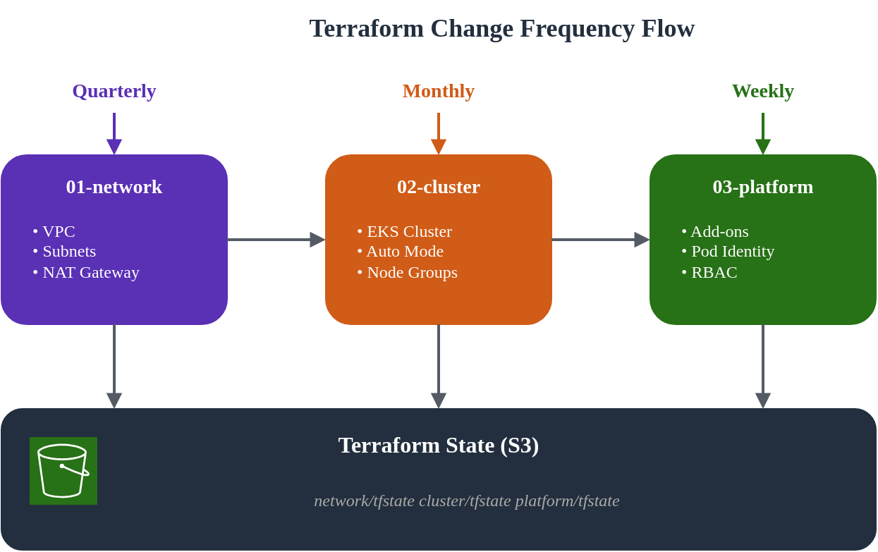 Flujo de cambios de Terraform