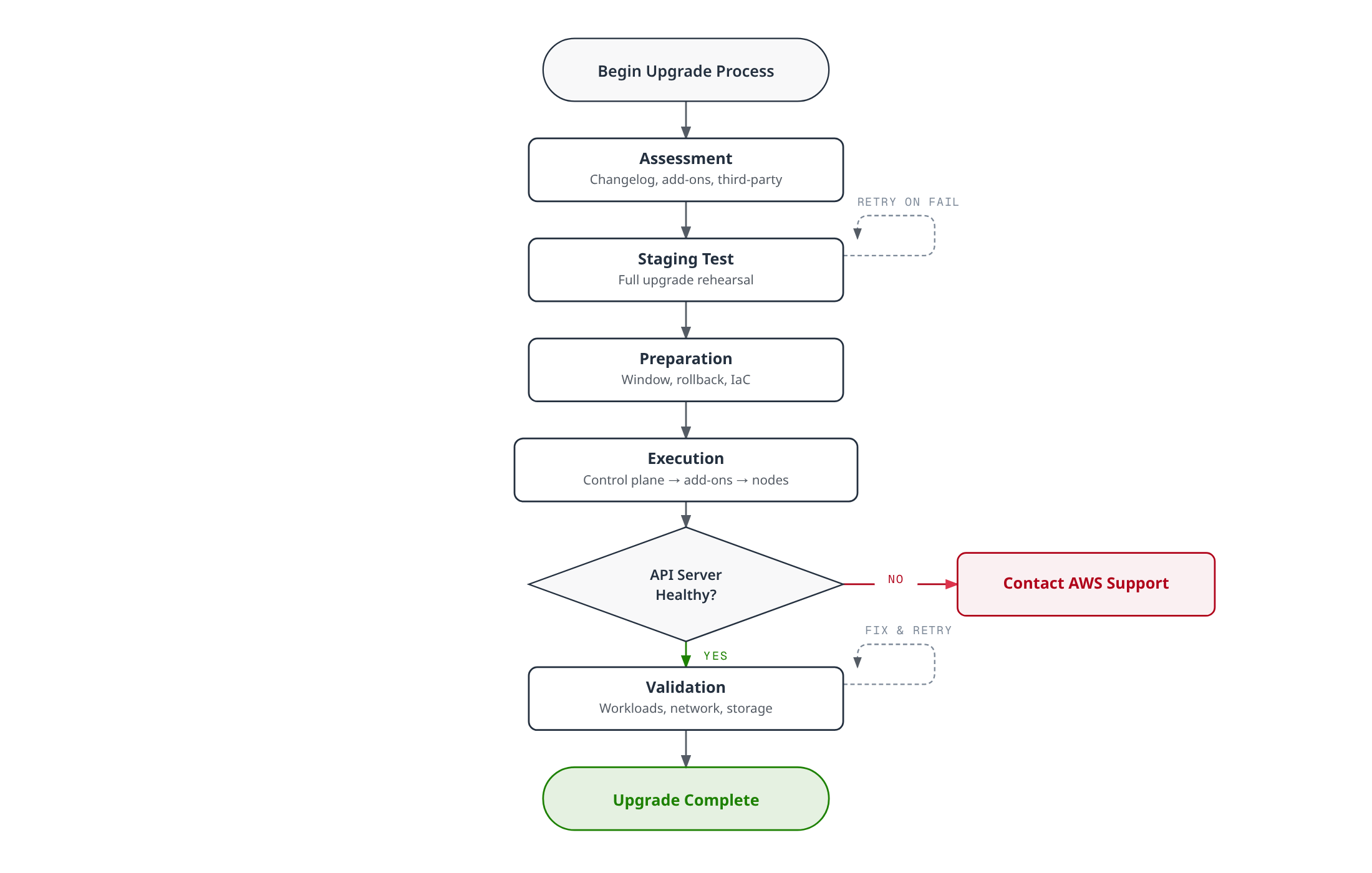 Flowchart showing the five-phase EKS cluster upgrade workflow -- assessment, staging test, preparation, execution, and validation -- each retrying on failure, with control-plane health as the one hard gate during execution that routes to contacting AWS support on failure.