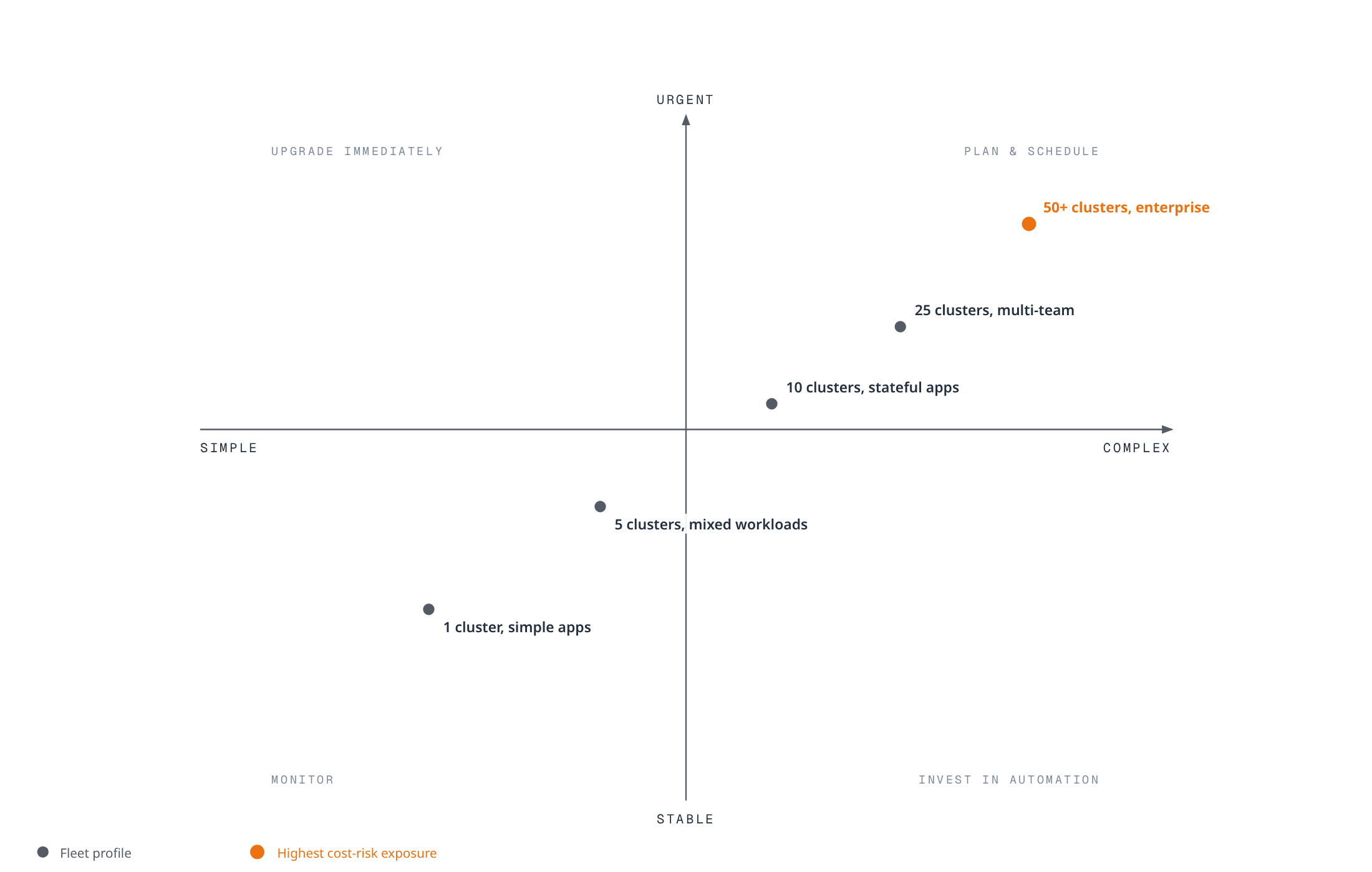 Quadrant chart plotting five EKS fleet profiles by upgrade effort and extended-support cost risk, from a single simple cluster in the monitor quadrant to a fifty-plus cluster enterprise fleet in the plan-and-schedule quadrant with the highest cost-risk exposure.