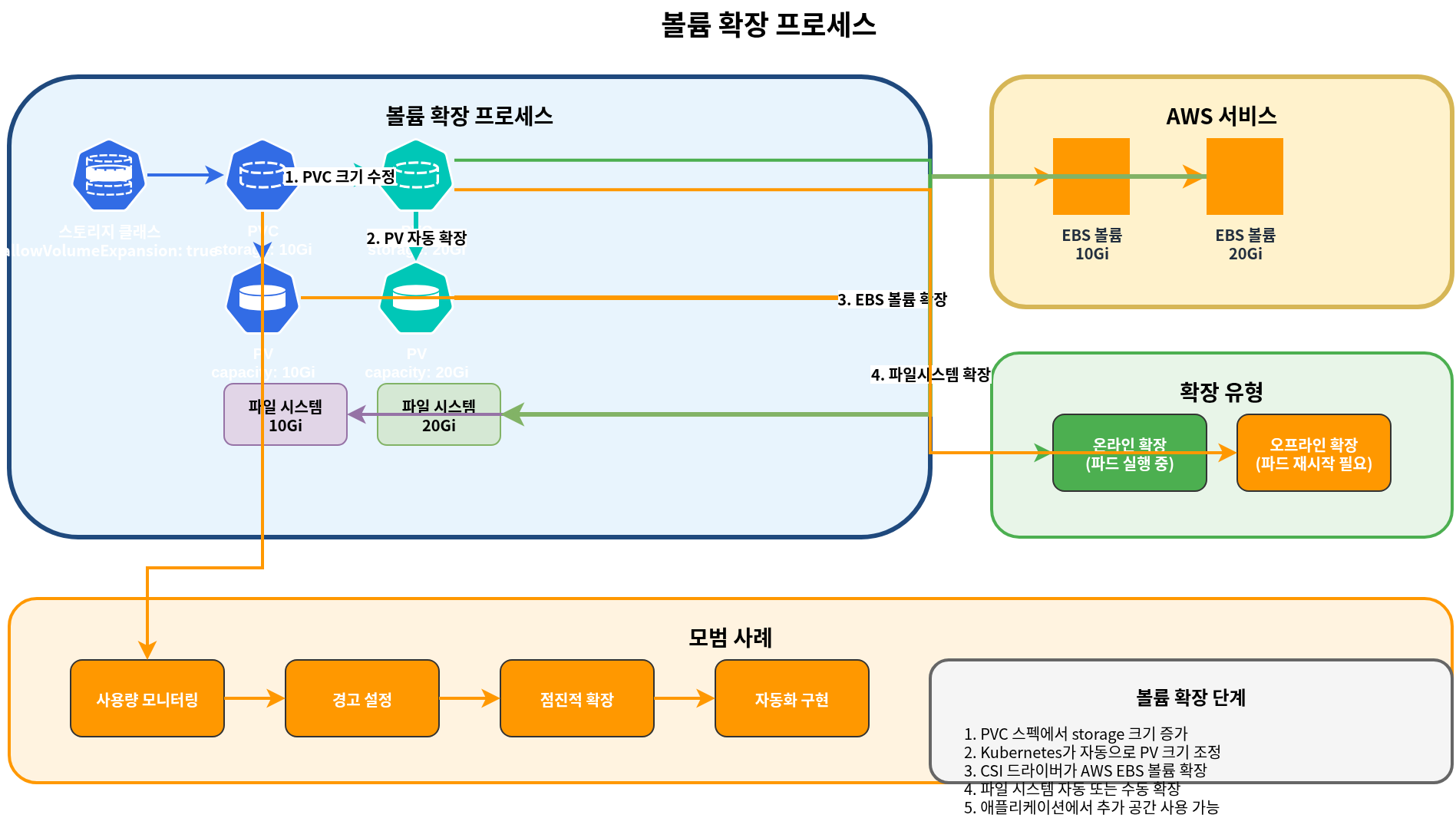 Volume Expansion 流程